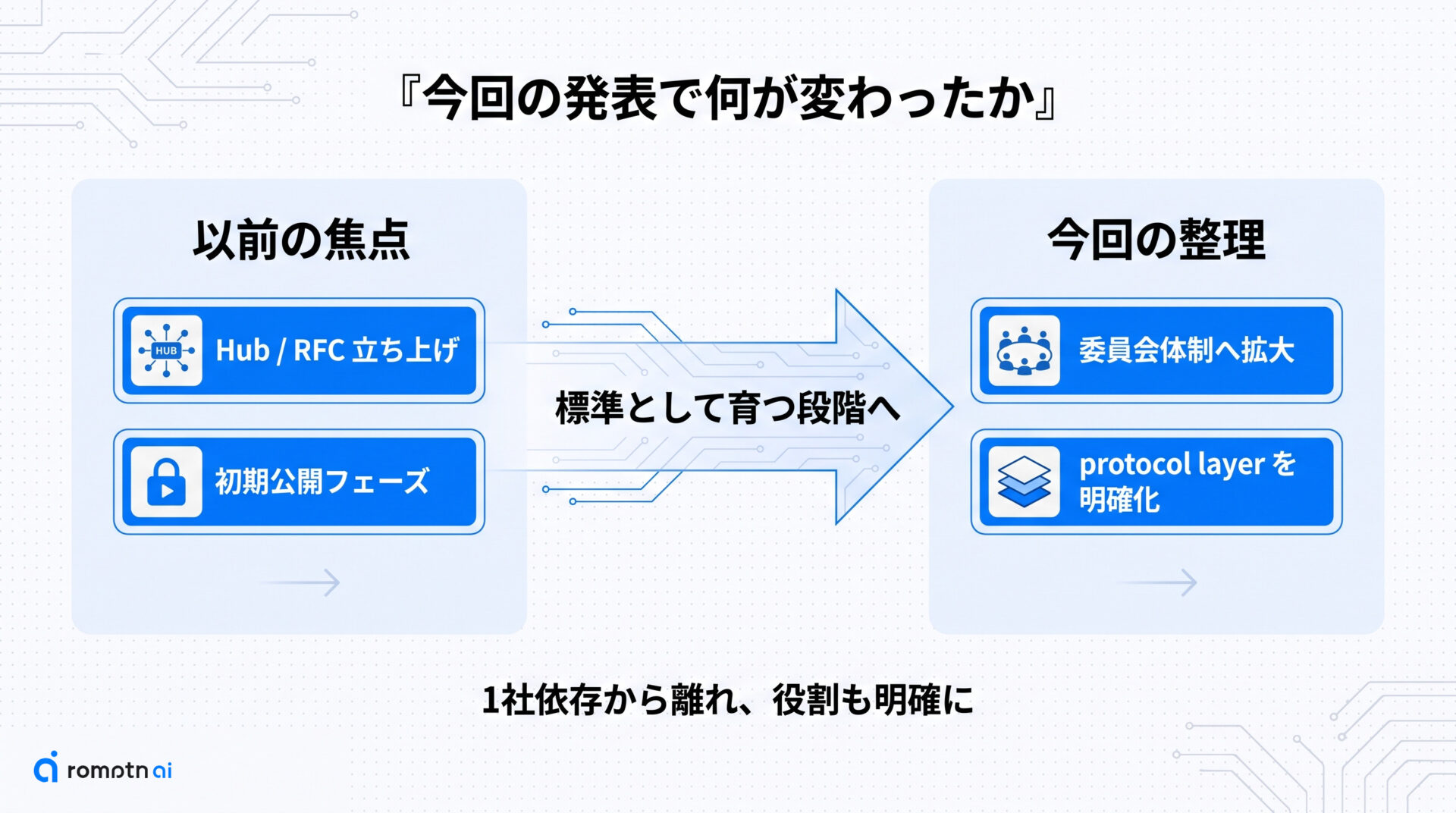 今回の発表で何が変わったかの要点をまとめた図解