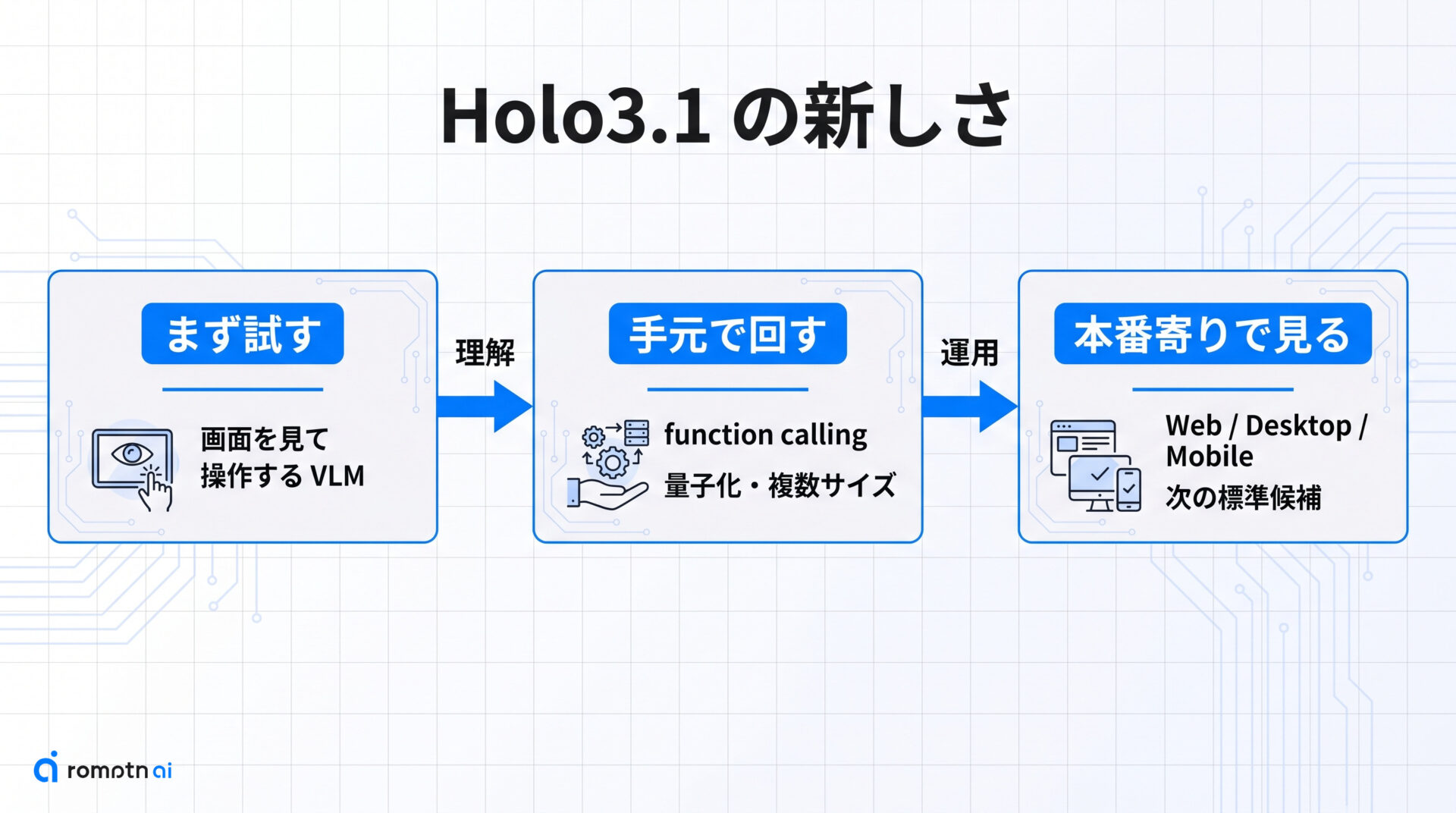 Holo3.1は何が新しい?の手順をまとめた図解