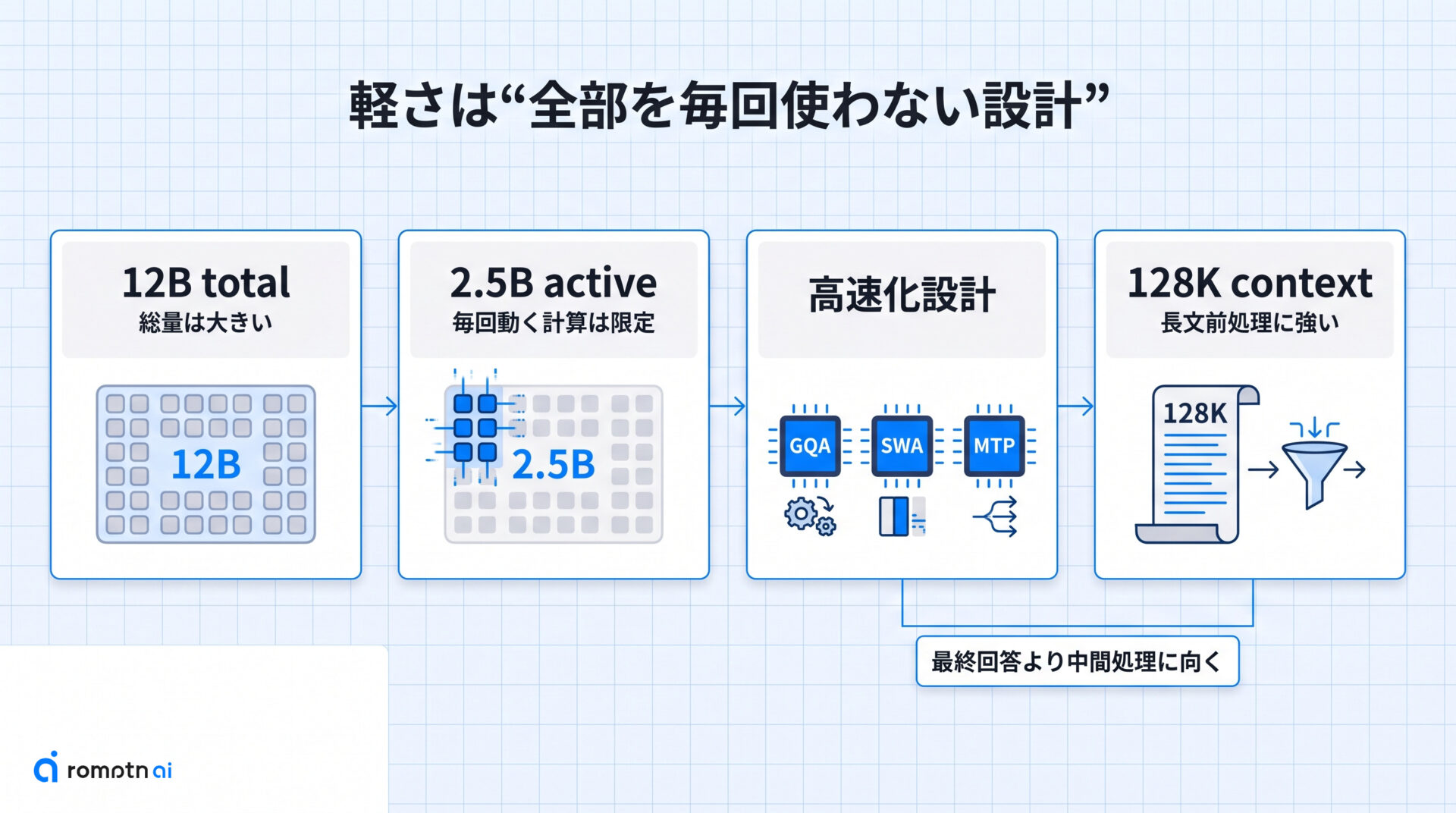 軽い理由は2.5B activeの手順をまとめた図解