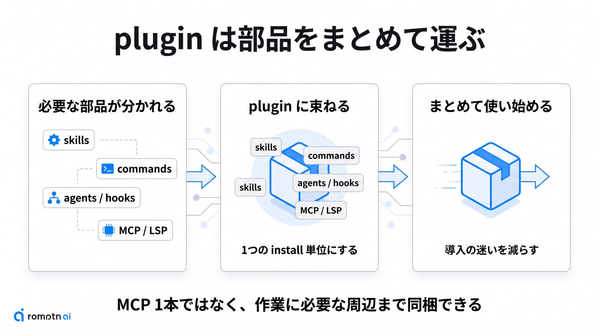 plugin は何を束ねるのかの手順をまとめた図解