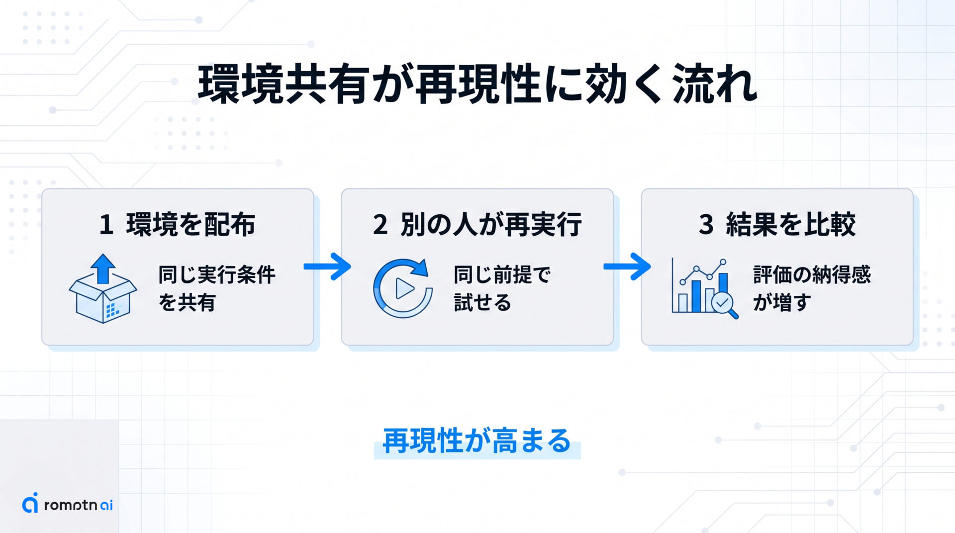 ③ 環境を共有して評価や検証に使えるの手順をまとめた図解