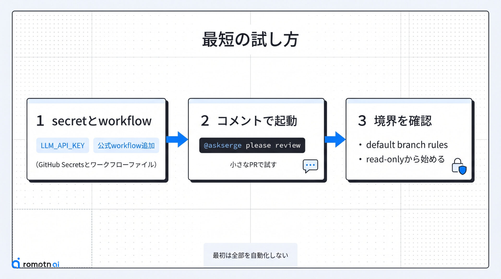 最短で試す手順の要点をまとめた図解