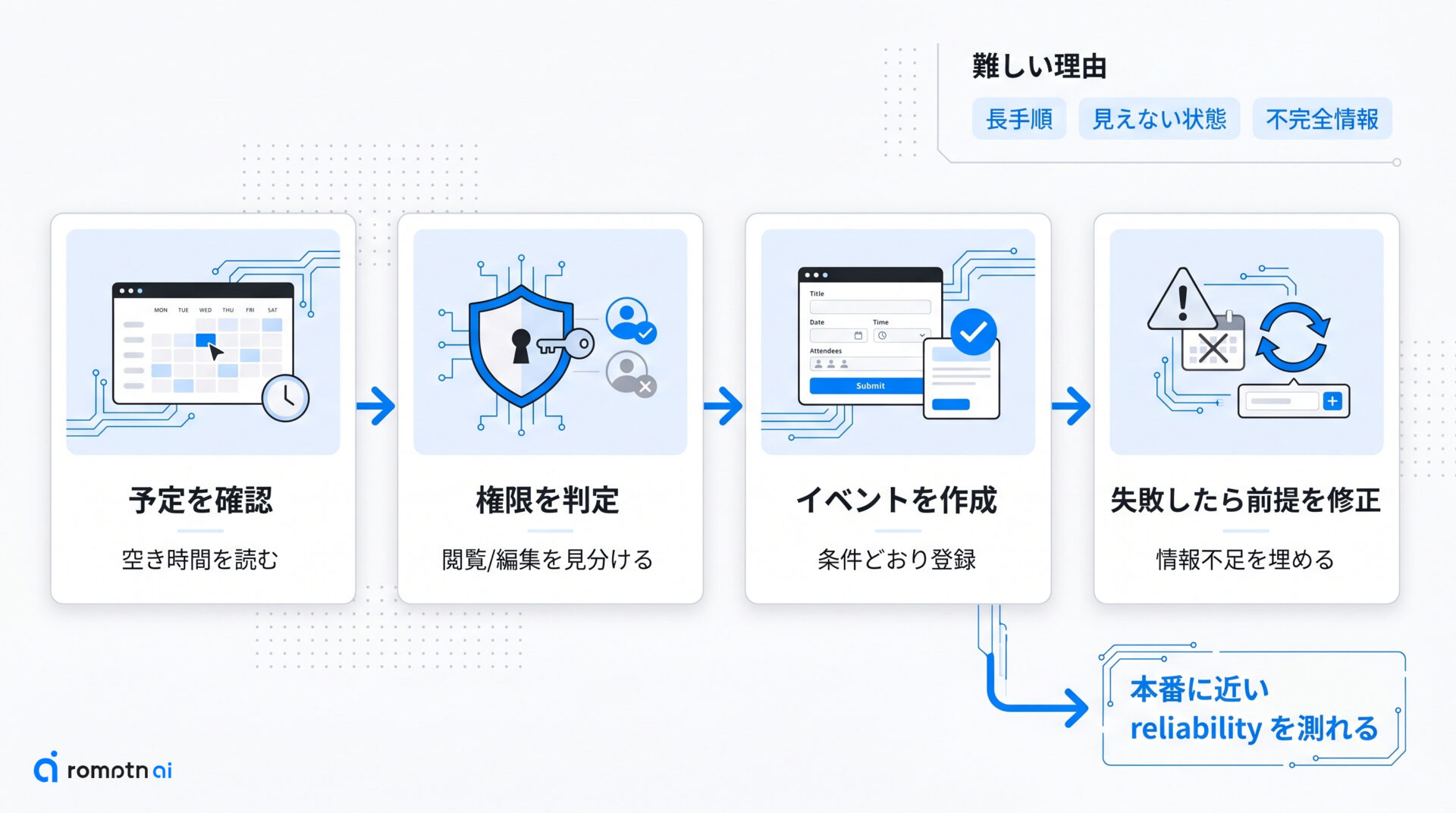 ③ 業務ワークフローを扱うの手順をまとめた図解