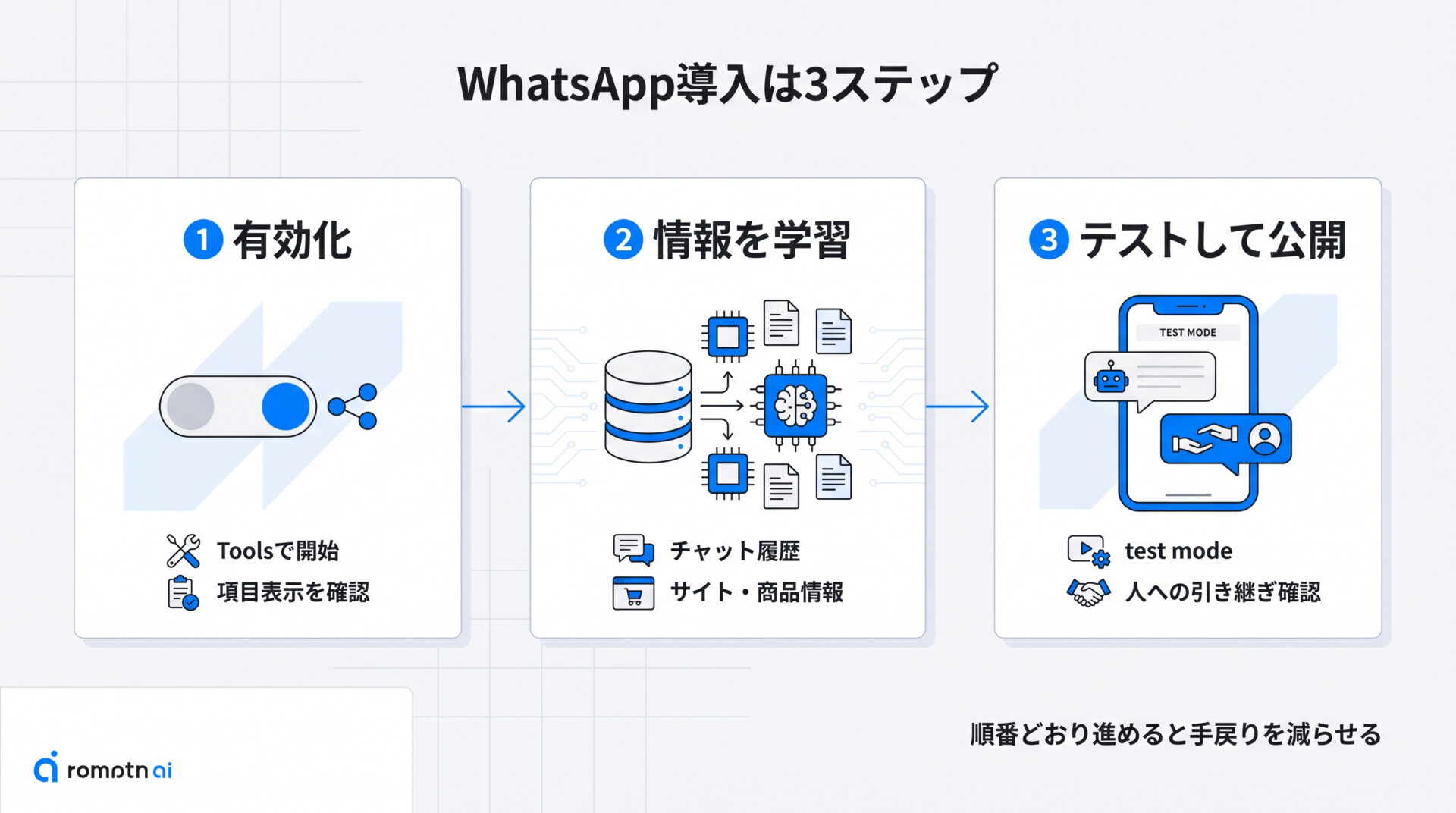 WhatsApp導入は3ステップの要点をまとめた図解