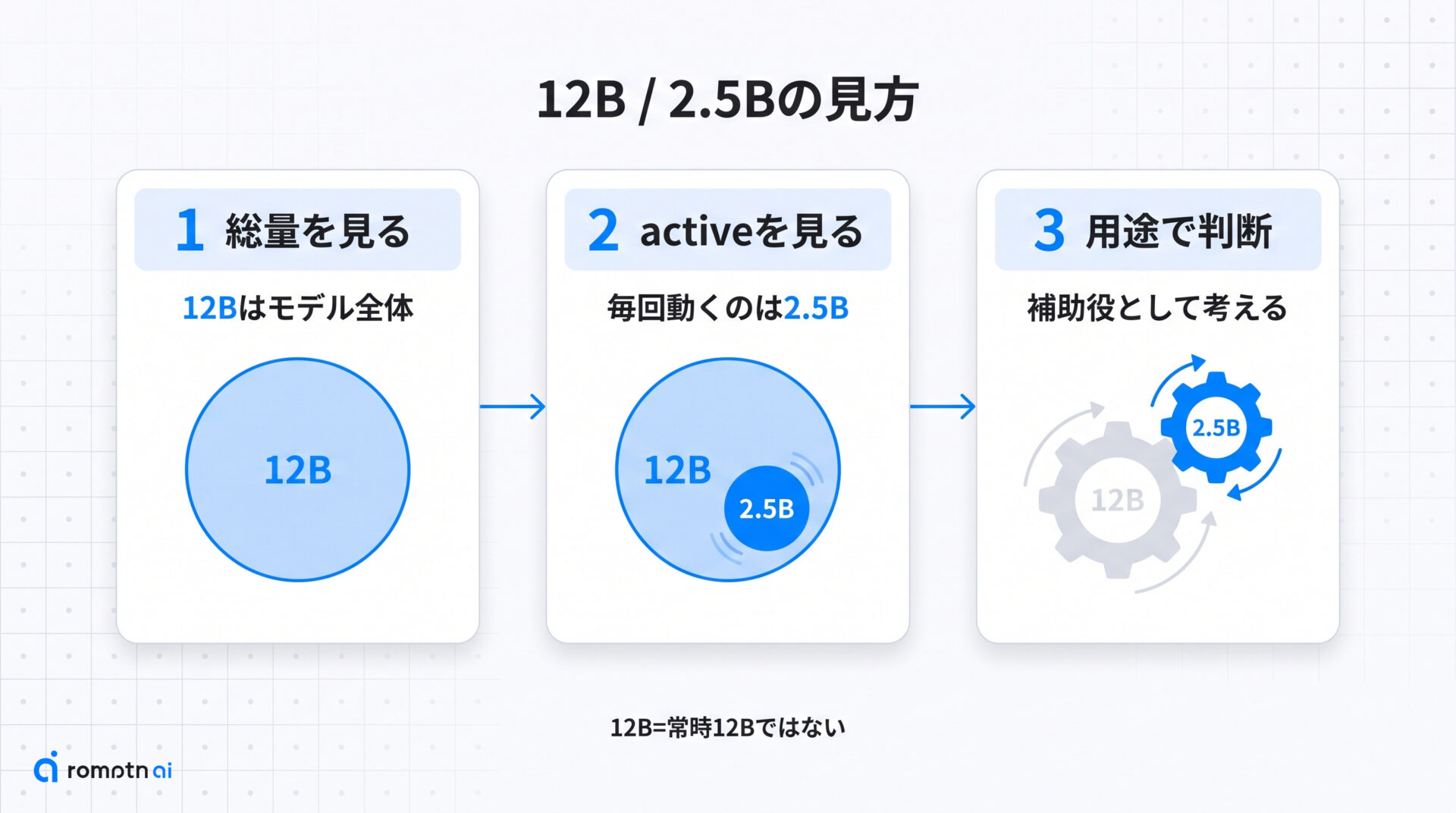① 12B / 2.5Bの意味の手順をまとめた図解