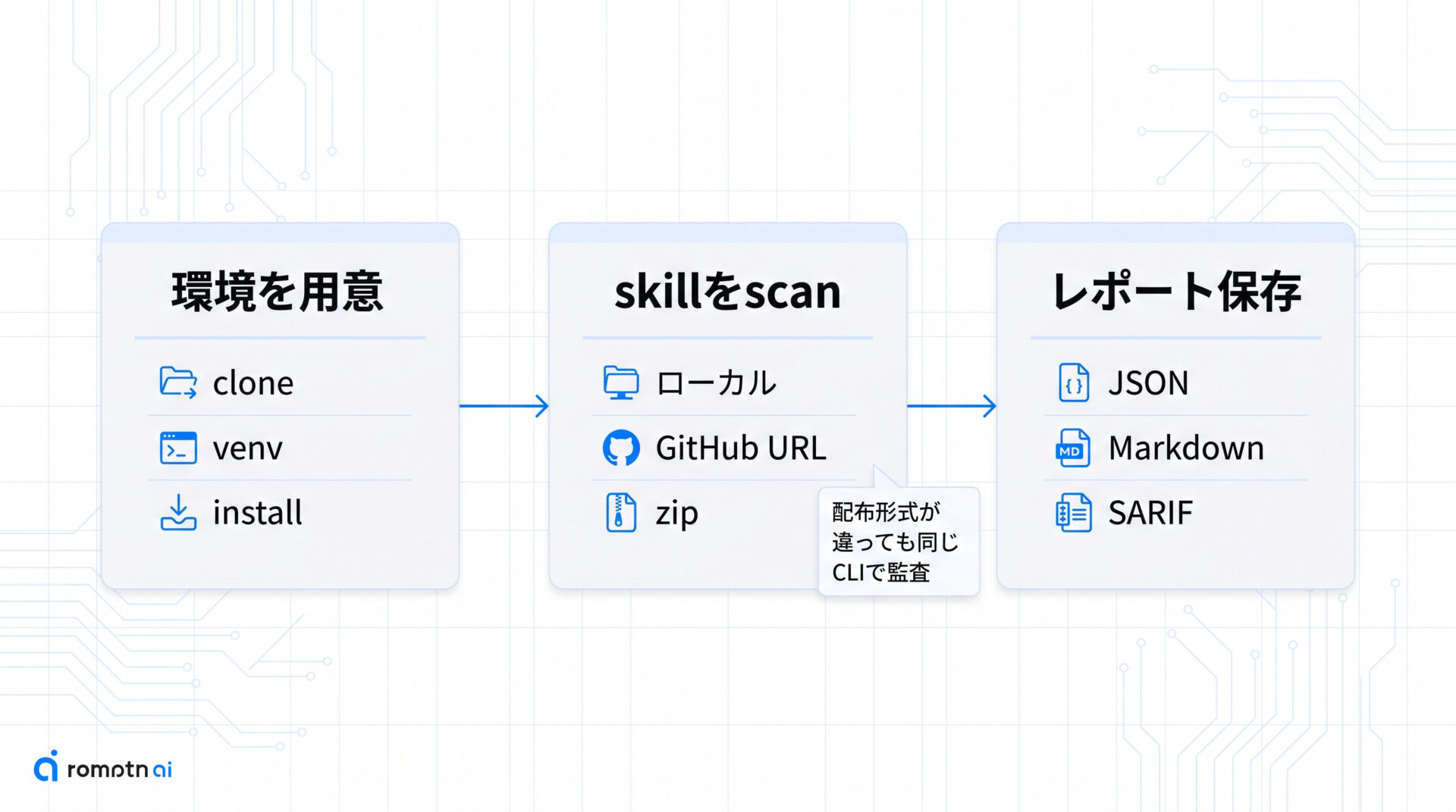 SkillSpectorを動かす手順の要点をまとめた図解
