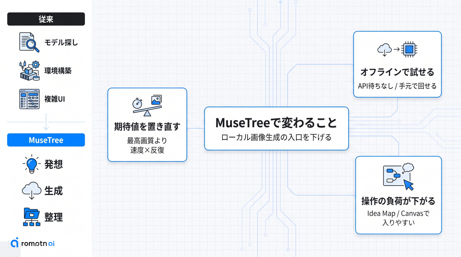 MuseTreeで変わることの要点をまとめた図解