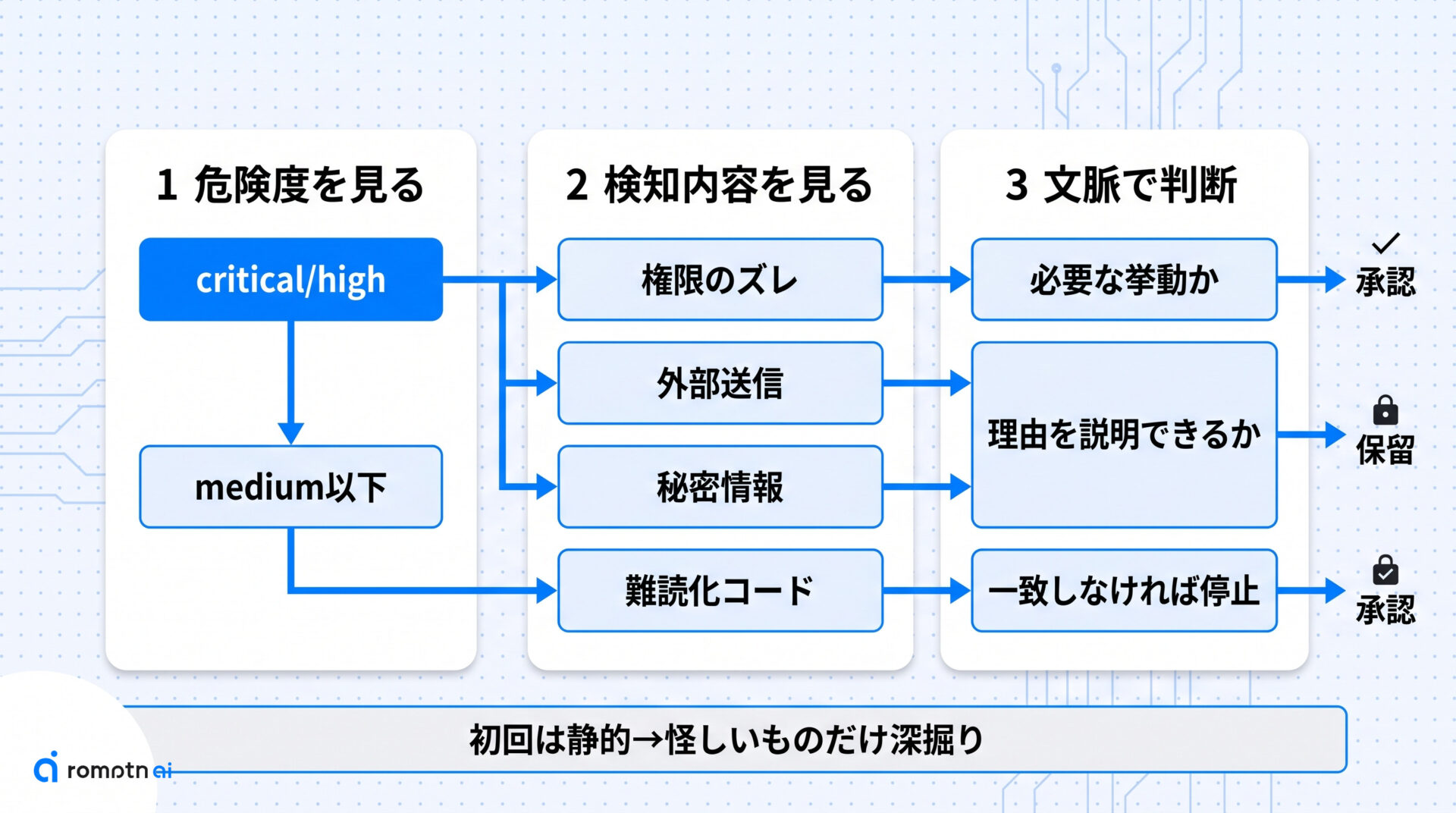 結果をどう判断するかの要点をまとめた図解