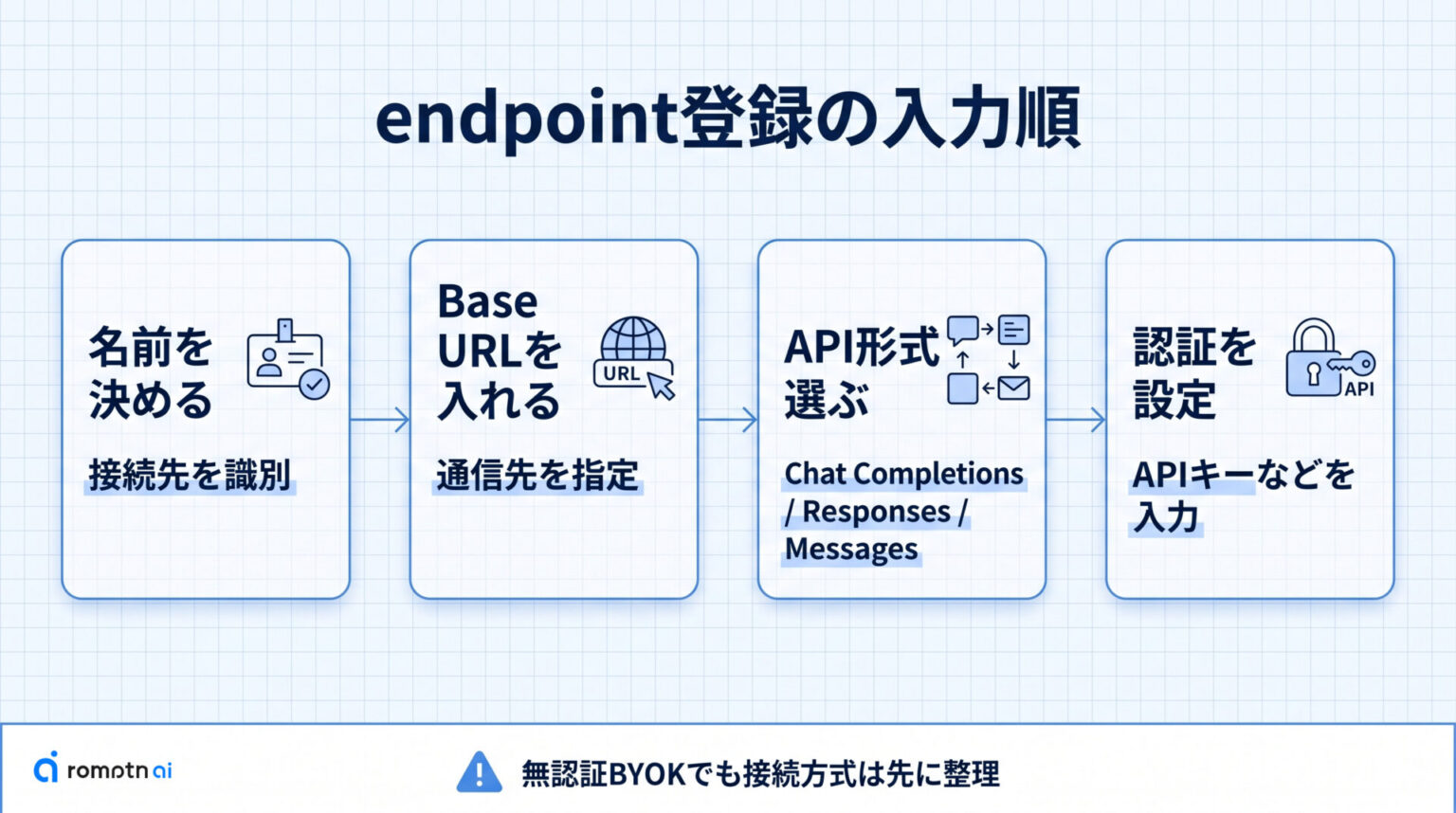 GitHub CopilotのCustom Endpointとは？BYOKで任意モデルをVS Codeに繋ぐ方法と注意点 | romptn ...