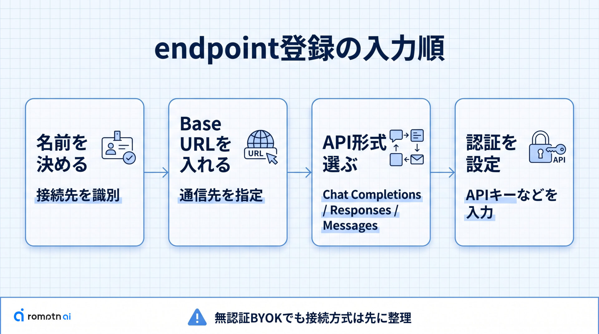 ② endpointと認証を登録するの手順をまとめた図解