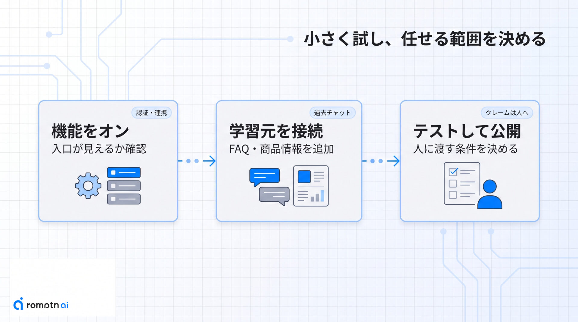 WhatsAppで始める手順の要点をまとめた図解