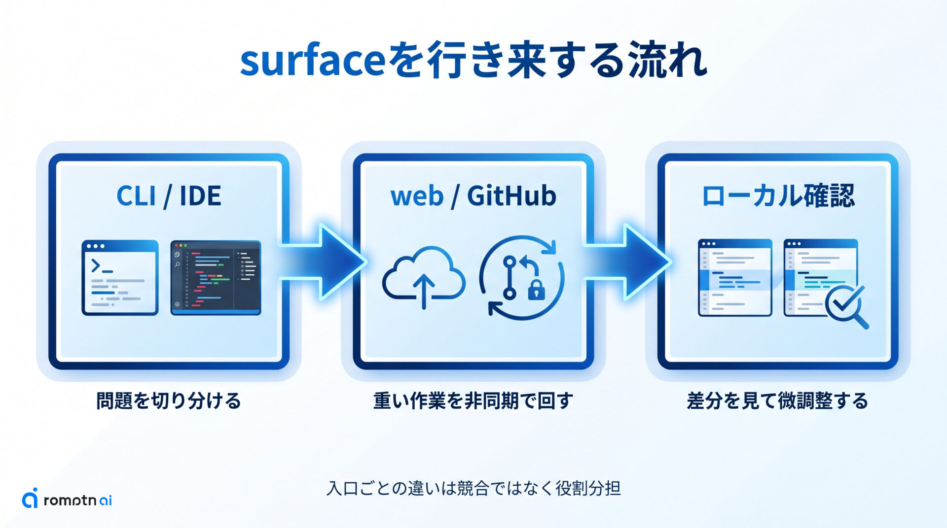 ③ surfaceを行き来する流れの手順をまとめた図解