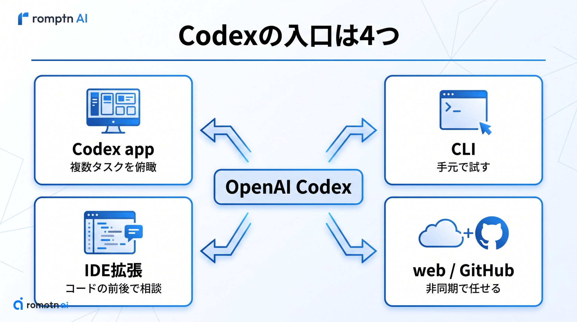 Codexの入口は4つの要点をまとめた図解