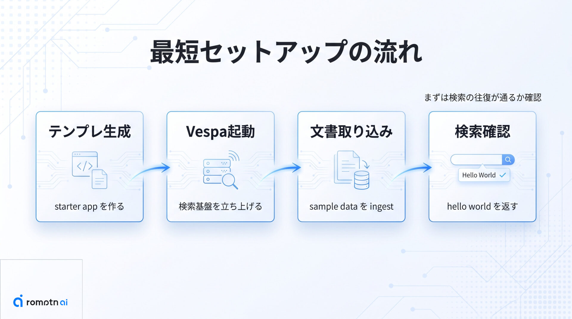 最短セットアップ手順の要点をまとめた図解