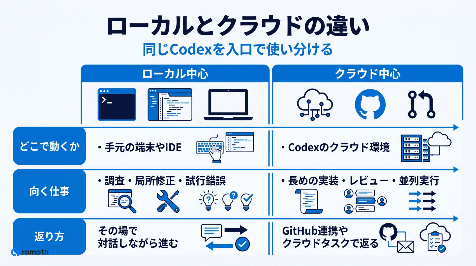 ローカルとクラウドの違いの要点をまとめた図解