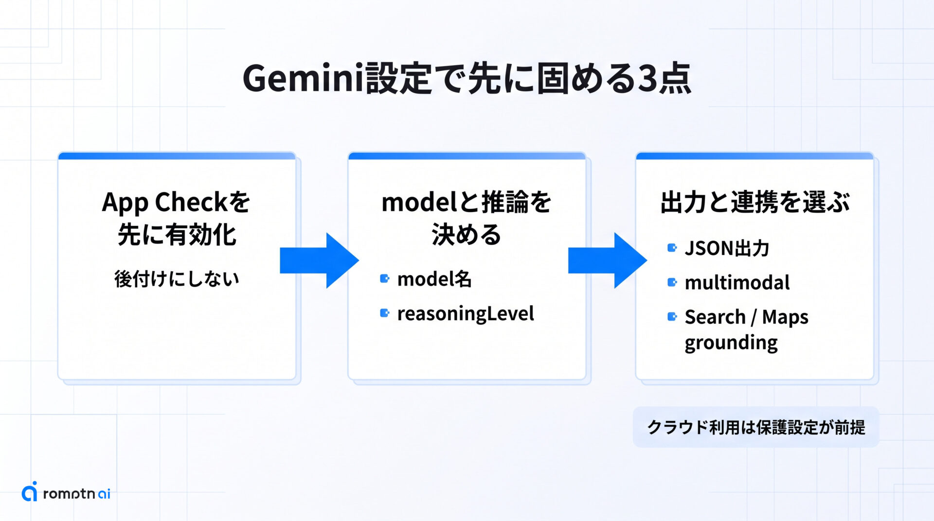 ③ App Checkと機能設定を整えるの手順をまとめた図解