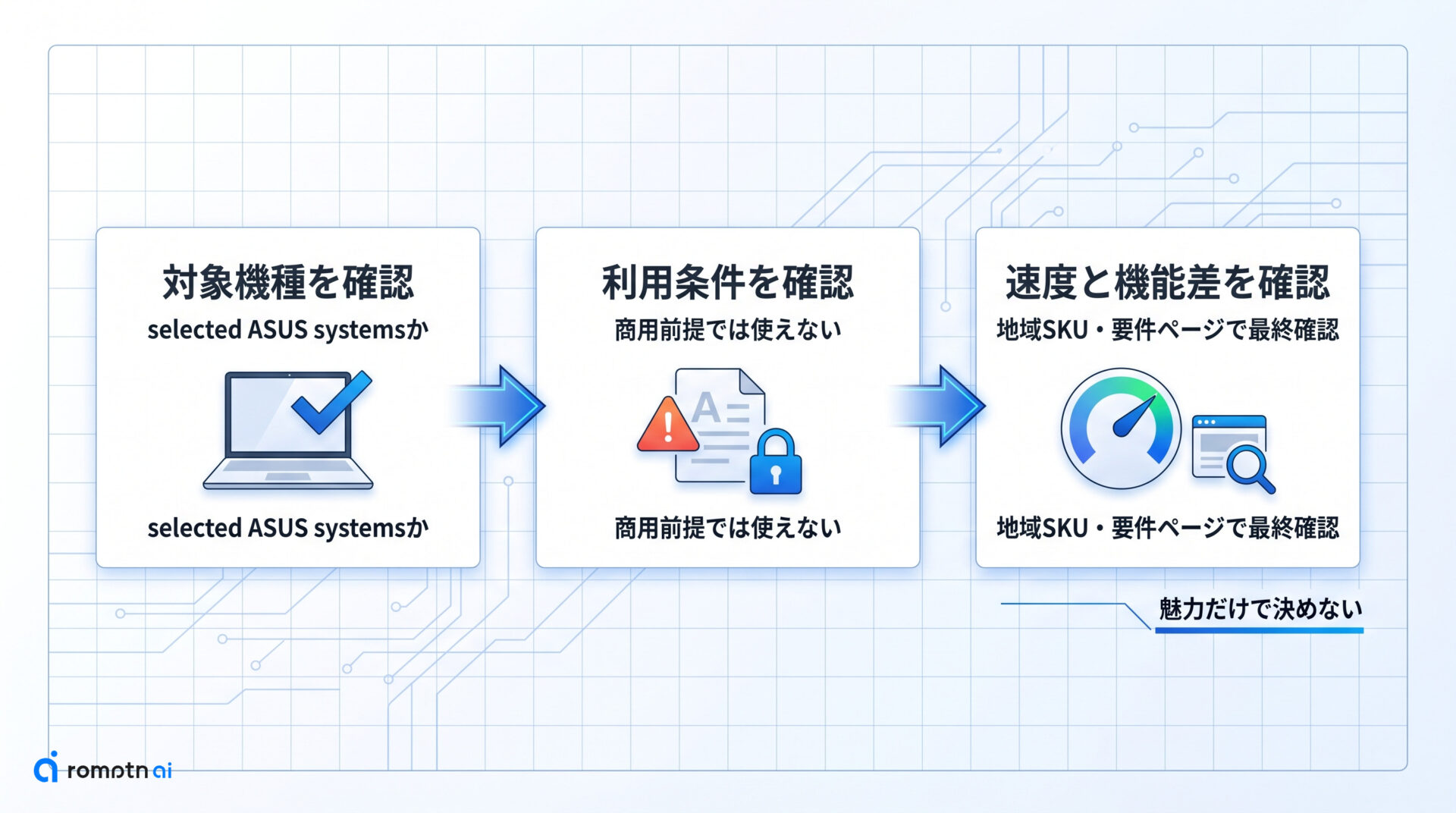導入前の注意点の手順をまとめた図解