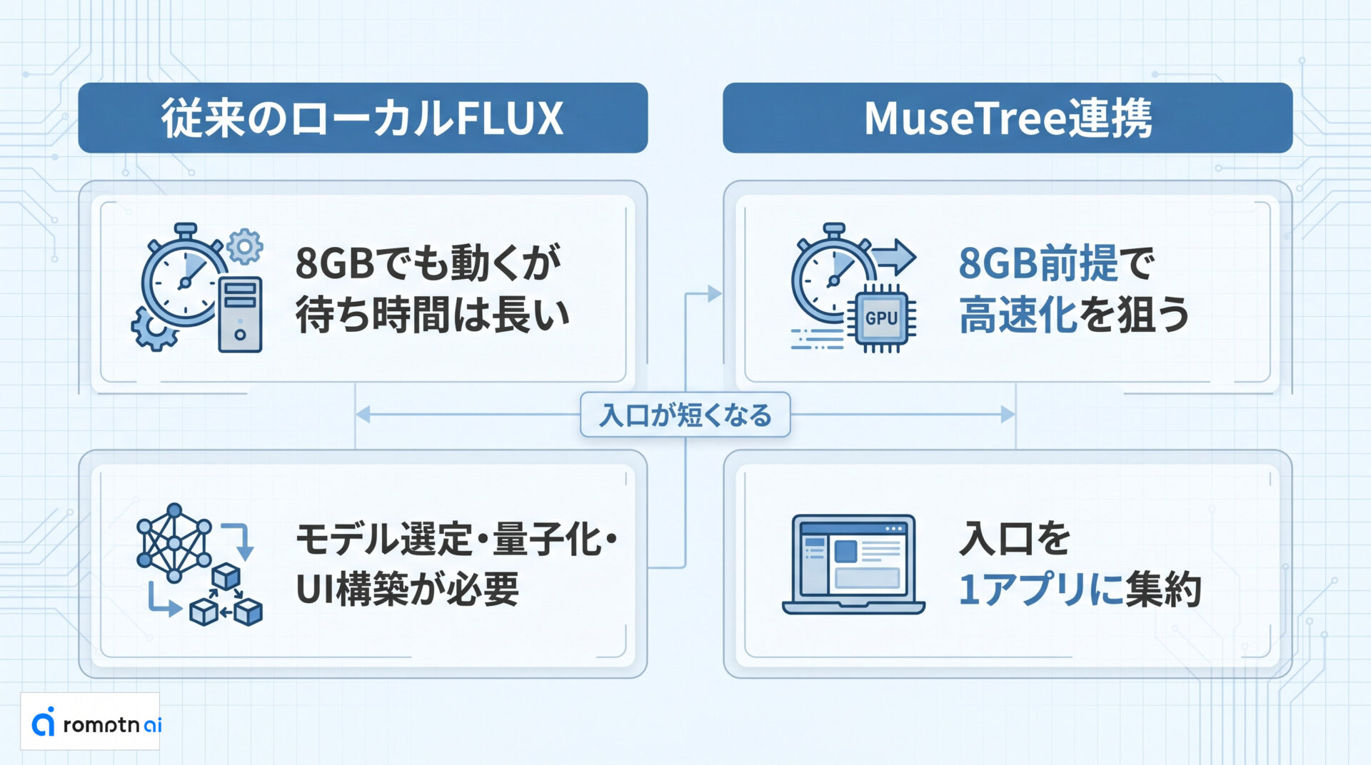 従来のFLUX運用との違いの要点をまとめた図解