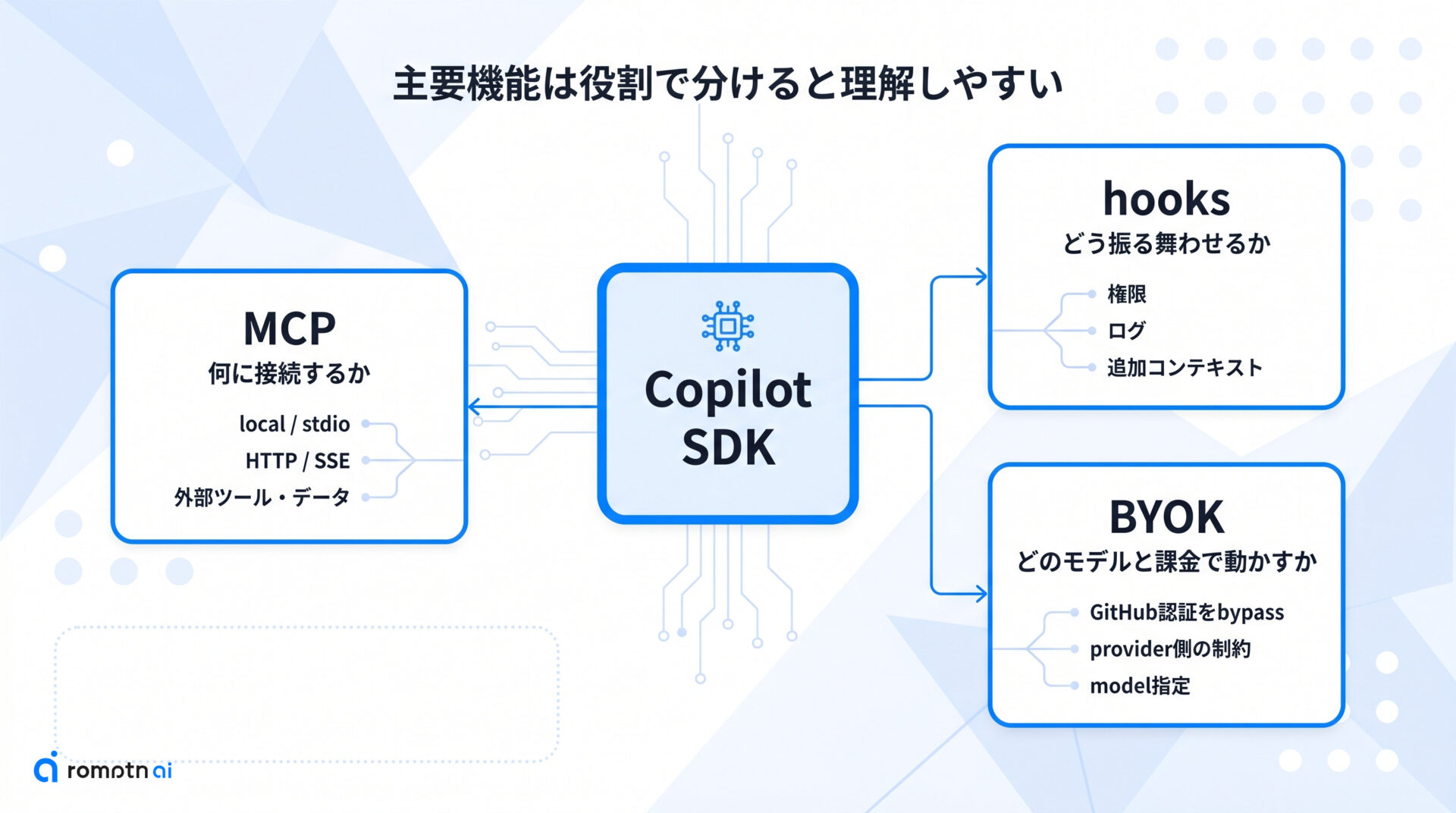 主要機能をどう理解する?の要点をまとめた図解