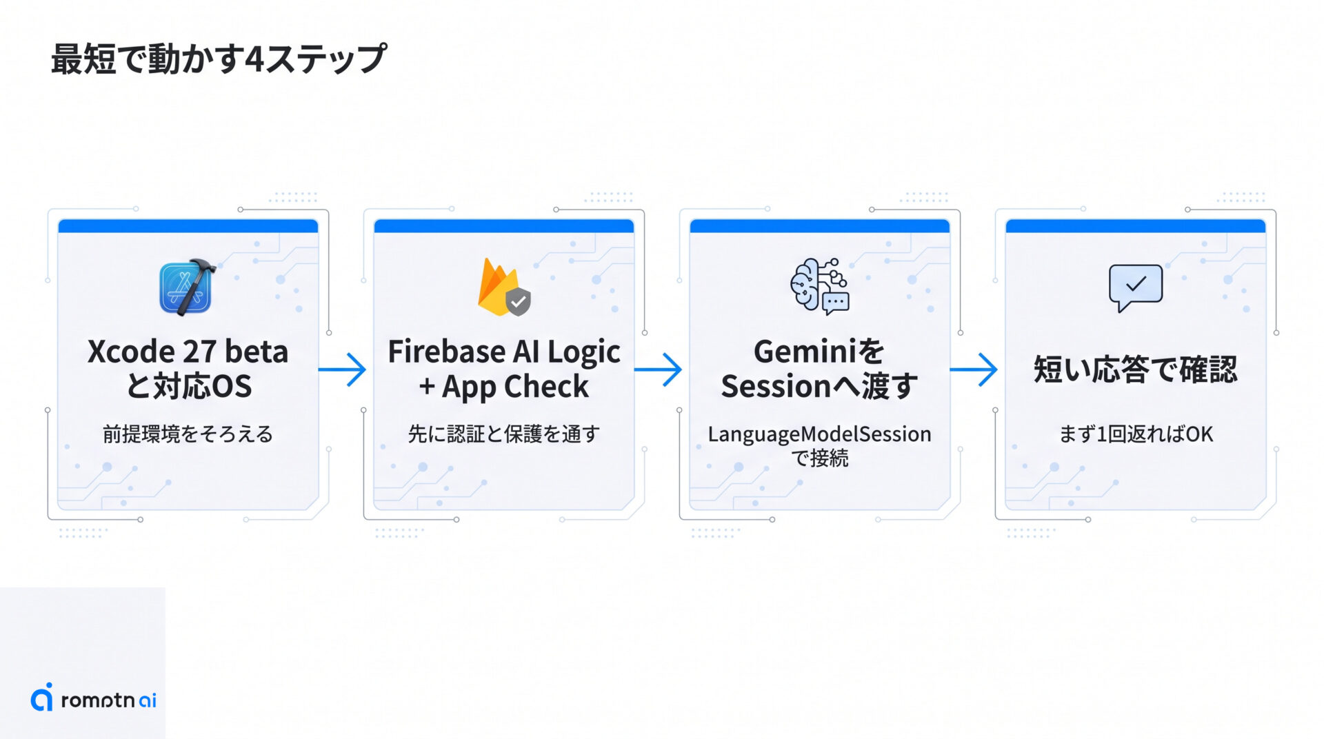 最短の導入手順の手順をまとめた図解