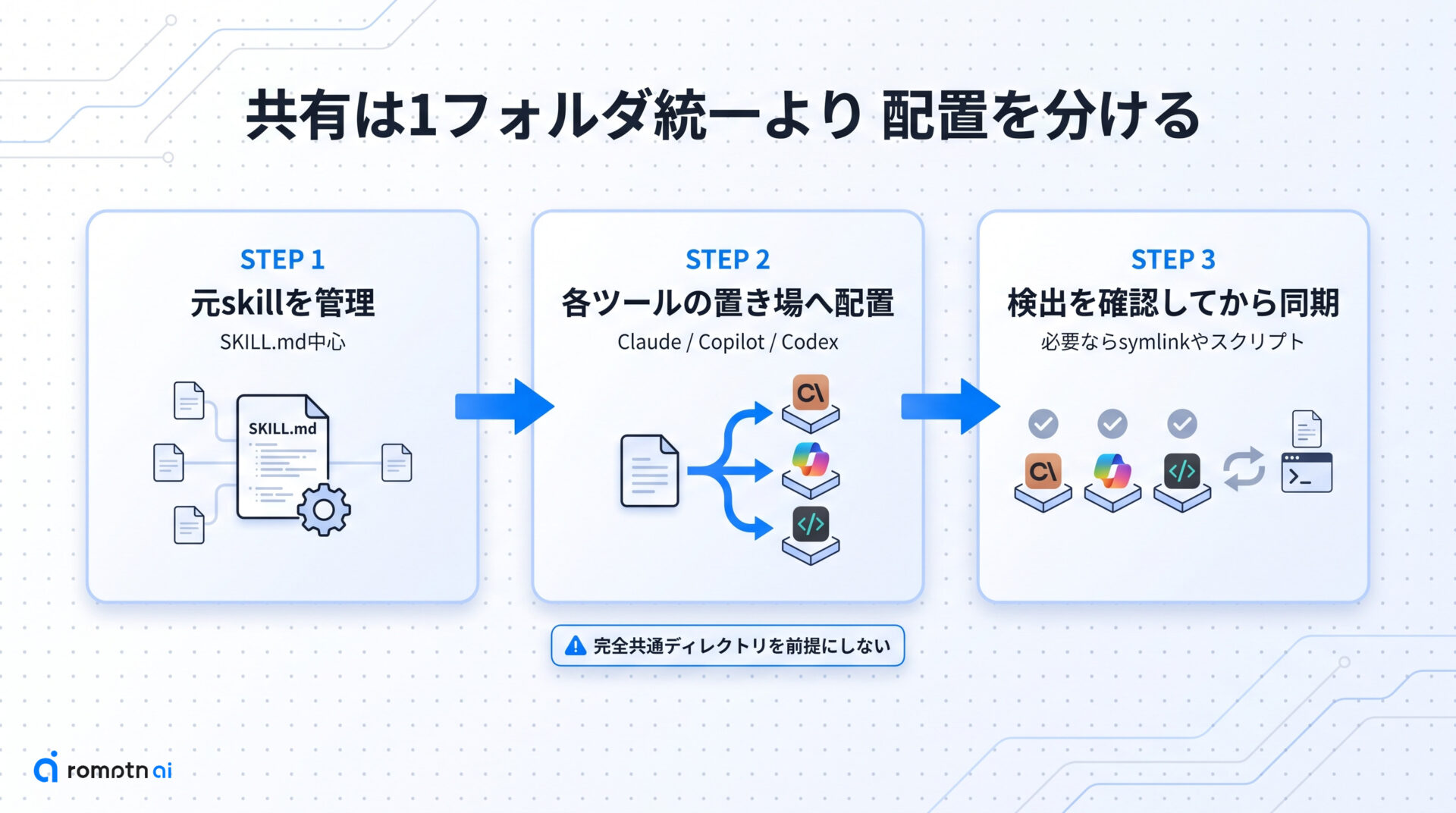 ③ 共有は保存場所を分けるの手順をまとめた図解