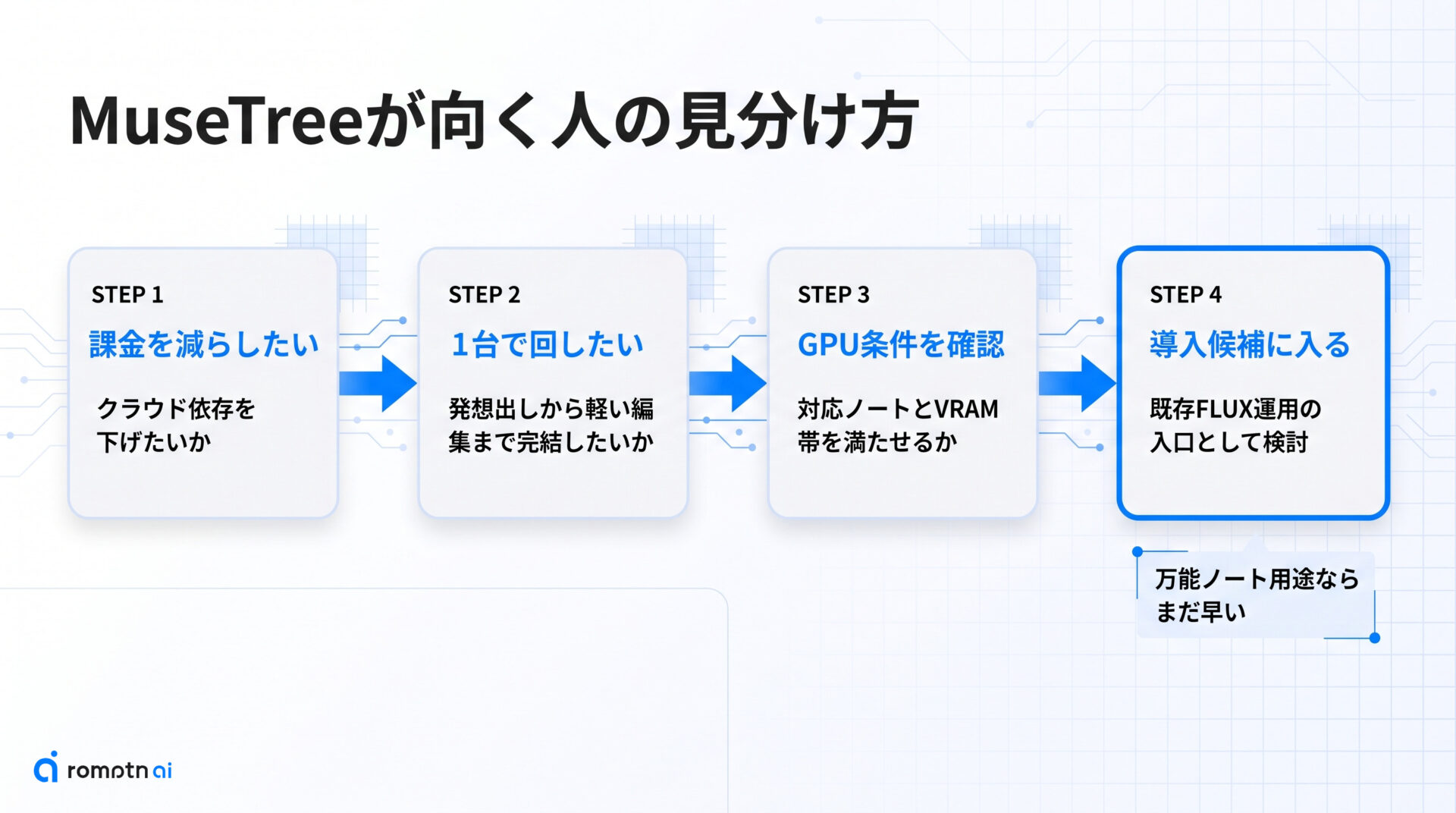 ③ どんな人に向く流れかの手順をまとめた図解