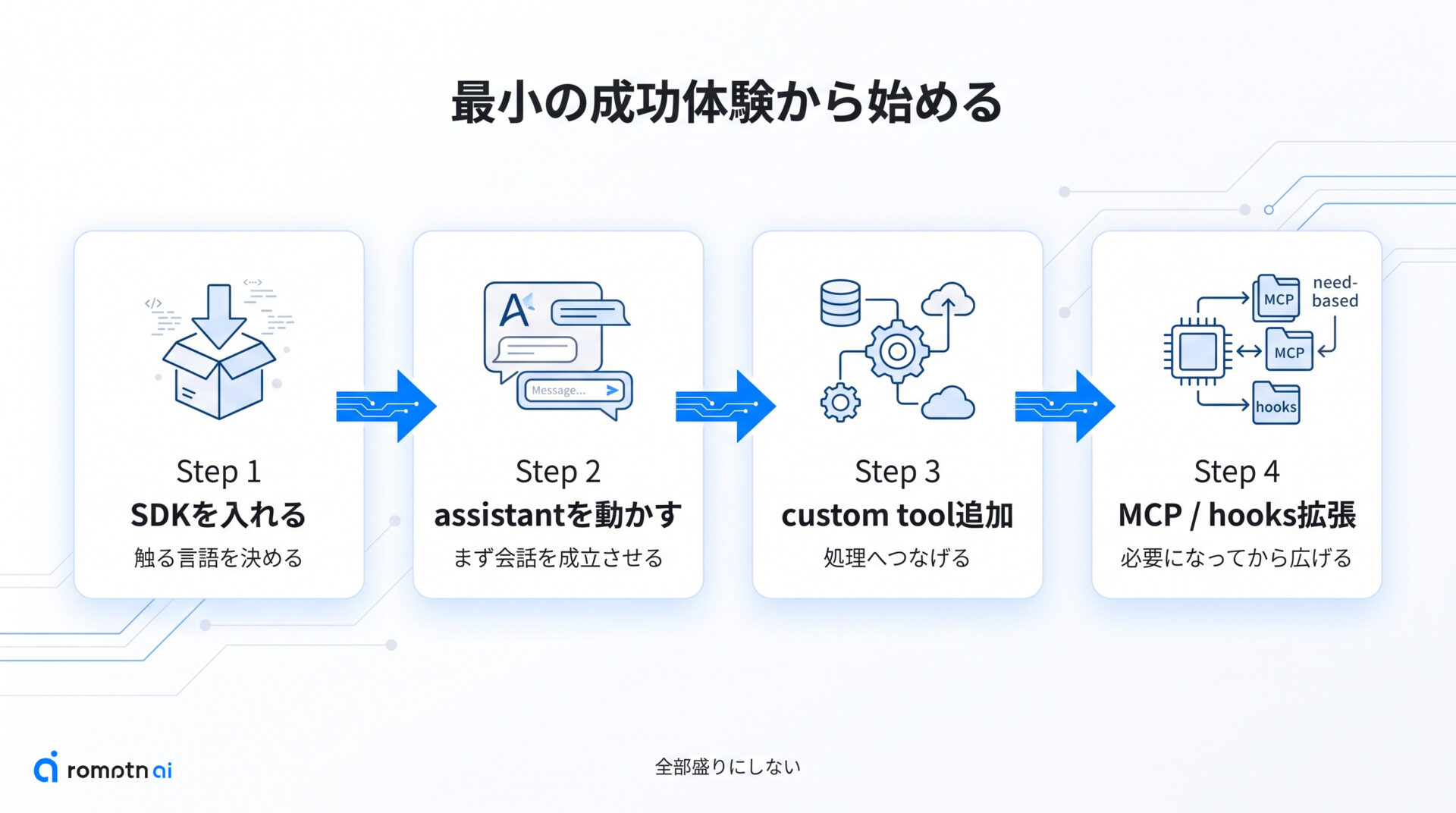 最初の始め方の手順をまとめた図解