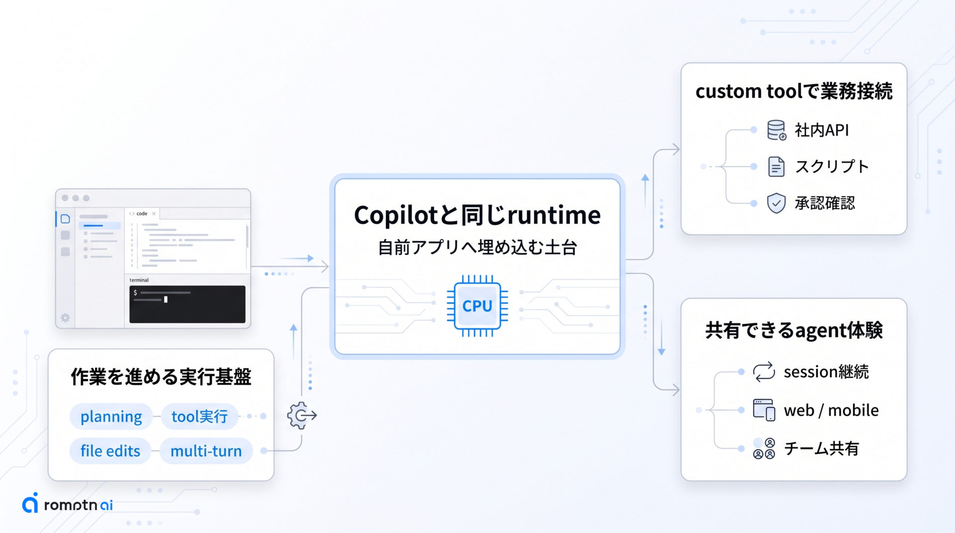 GitHub Copilot SDKでできることの要点をまとめた図解