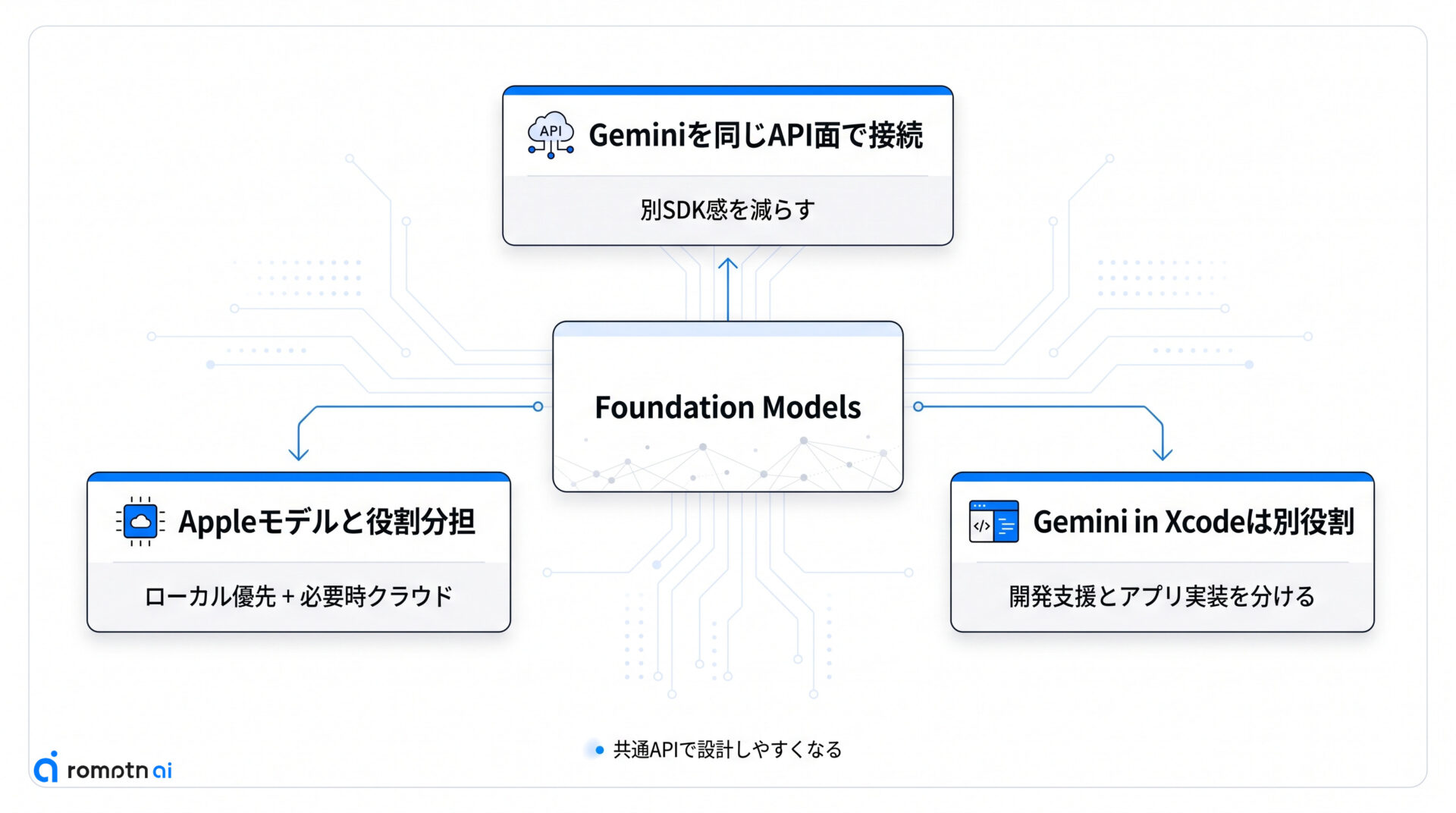 Gemini for Apple developersで何が変わる?の要点をまとめた図解
