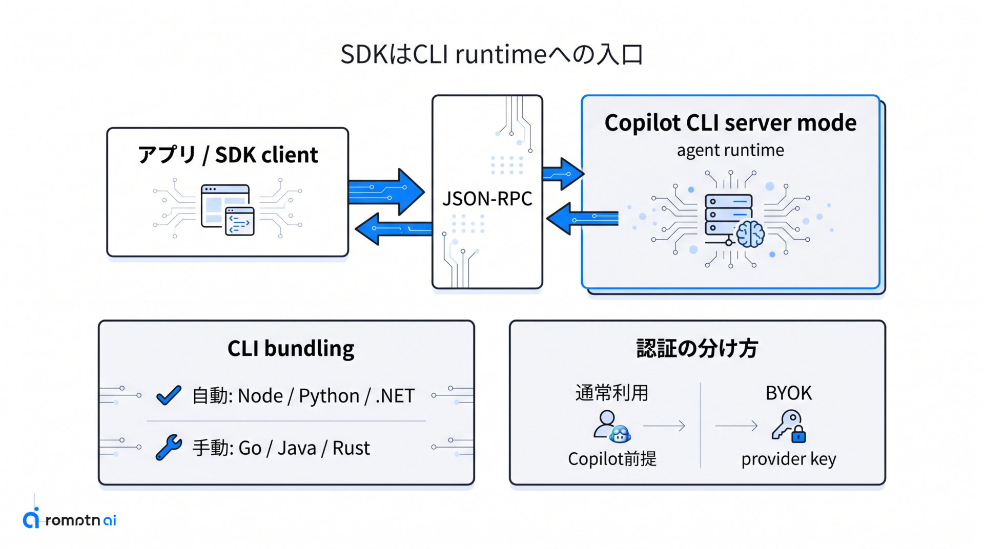 Copilot CLIとどうつながる?の要点をまとめた図解