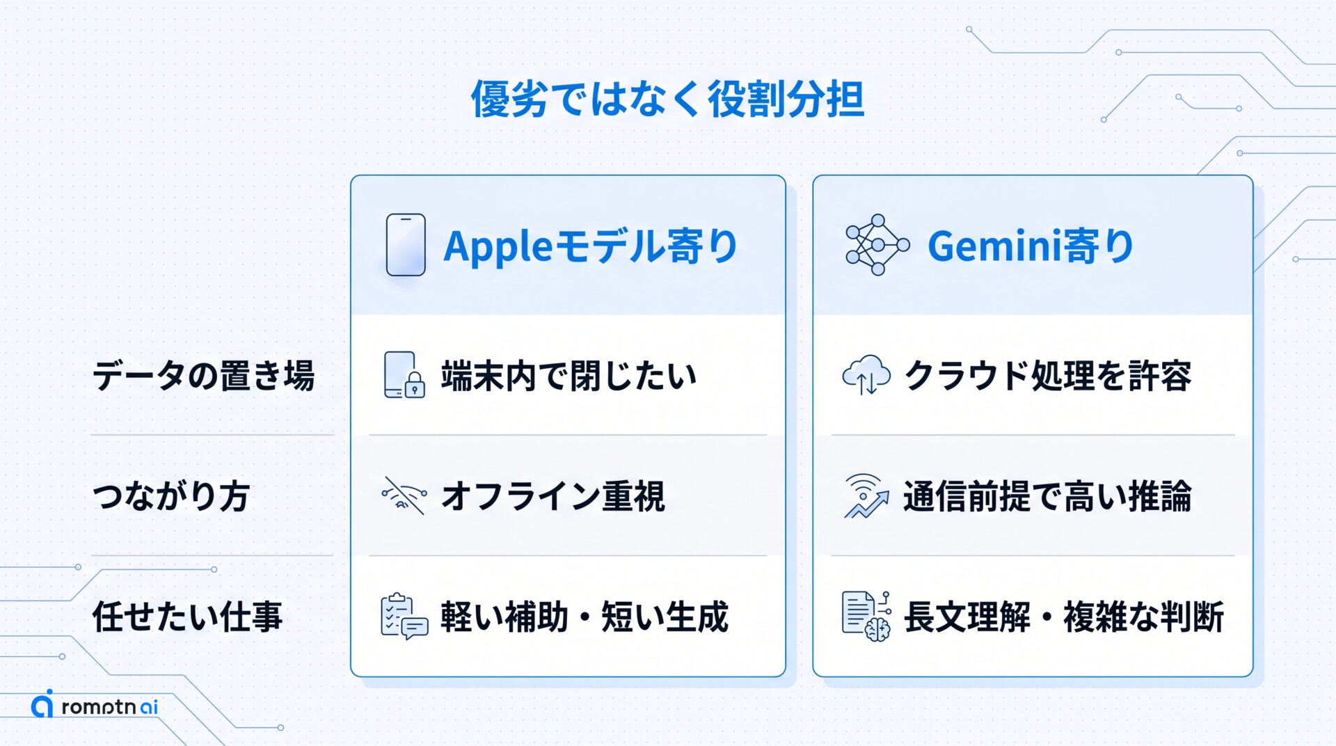 オンデバイスとクラウドをどう使い分ける?の要点をまとめた図解