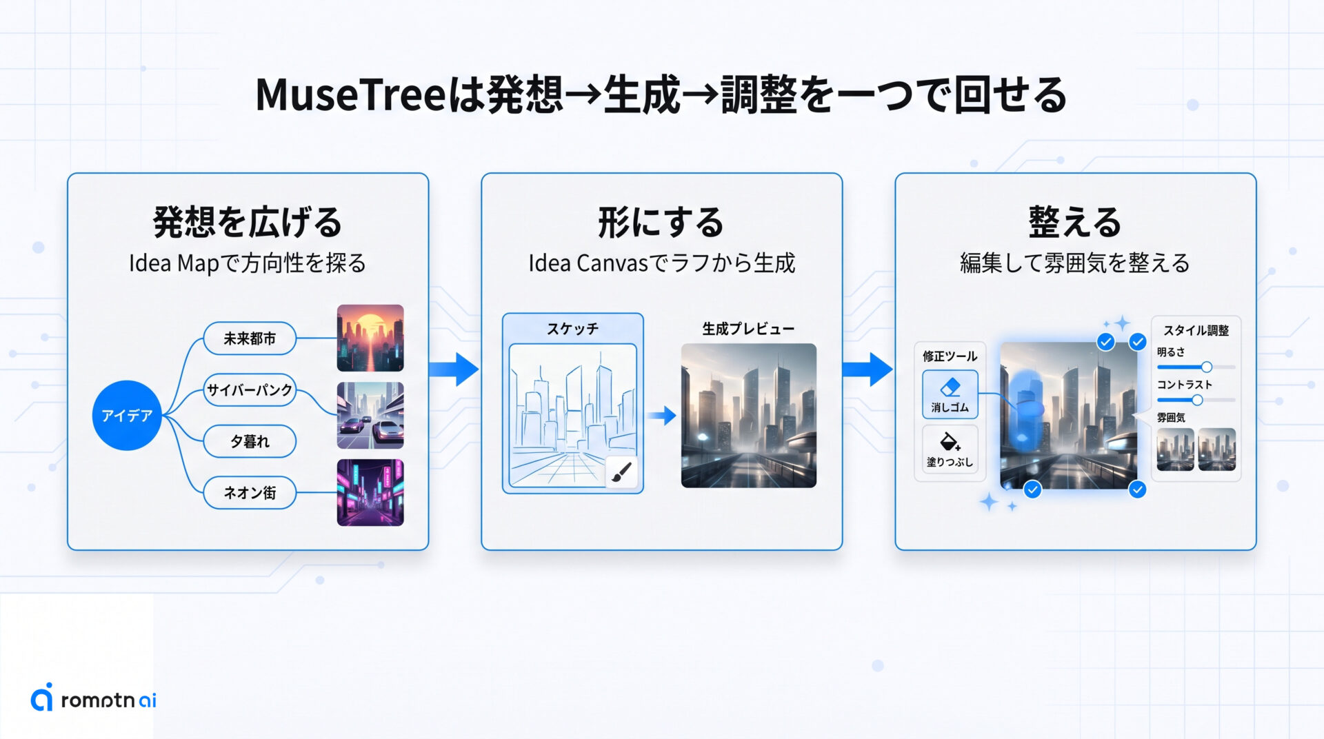 MuseTreeで何ができる?の手順をまとめた図解