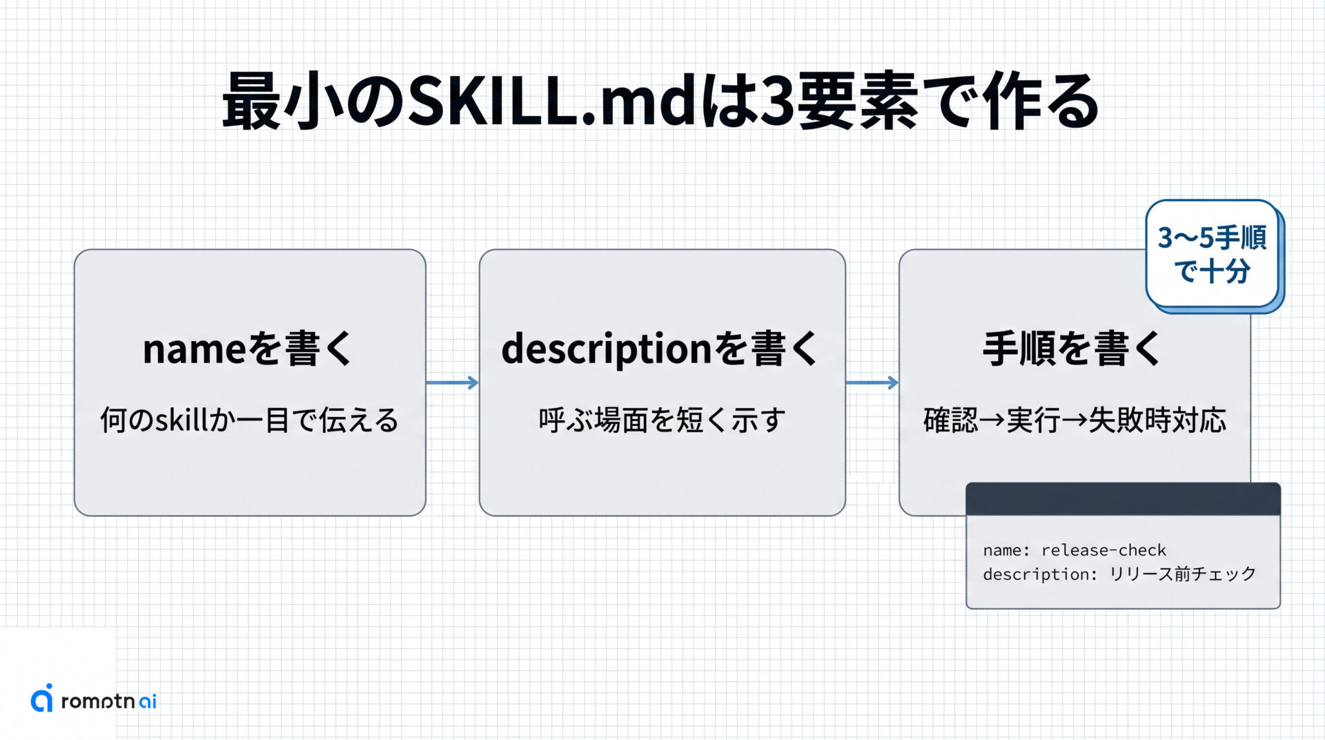 ① 共通の型を書くの手順をまとめた図解