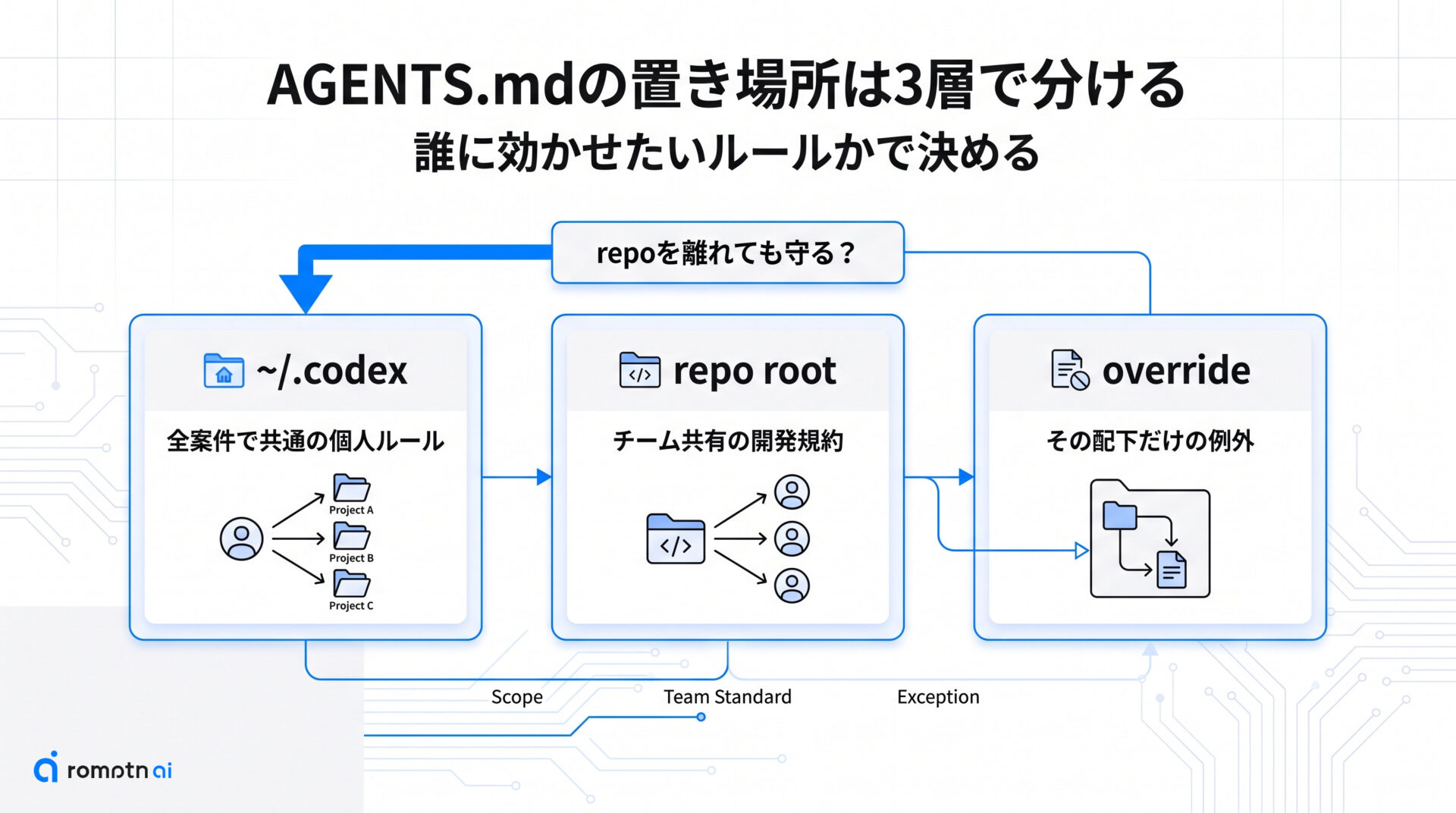 置き場所の決め方の要点をまとめた図解