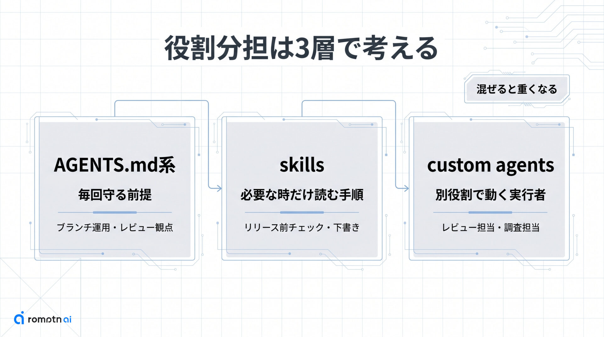 先に知る役割分担の要点をまとめた図解