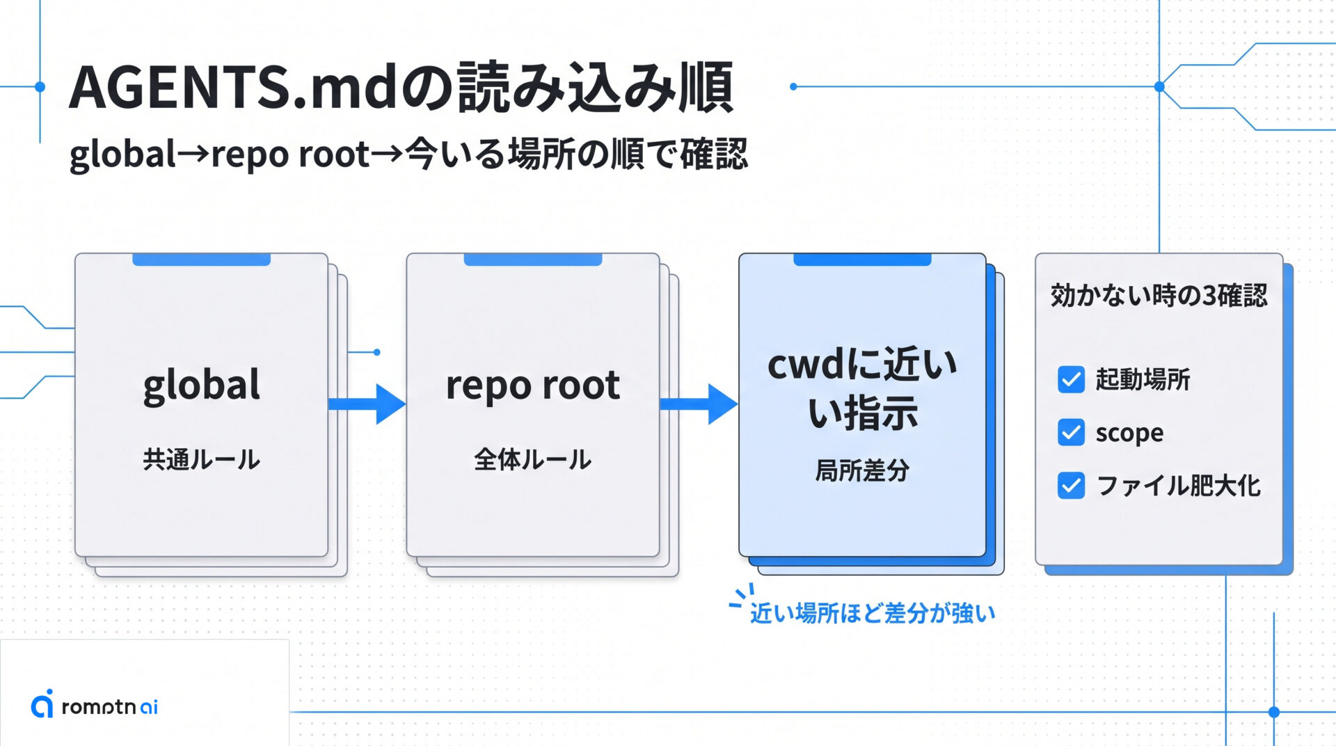読み込み順の見方の要点をまとめた図解