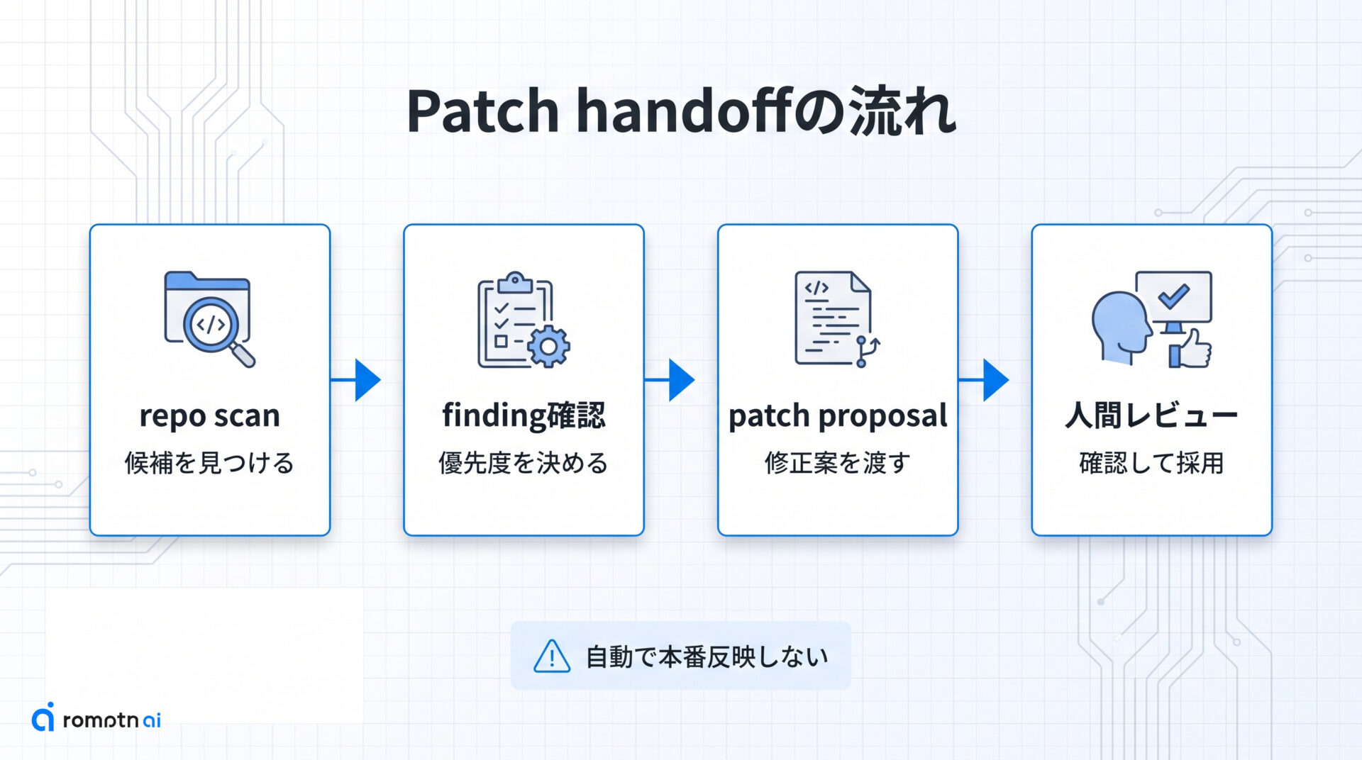 ③ Patch handoffの手順をまとめた図解