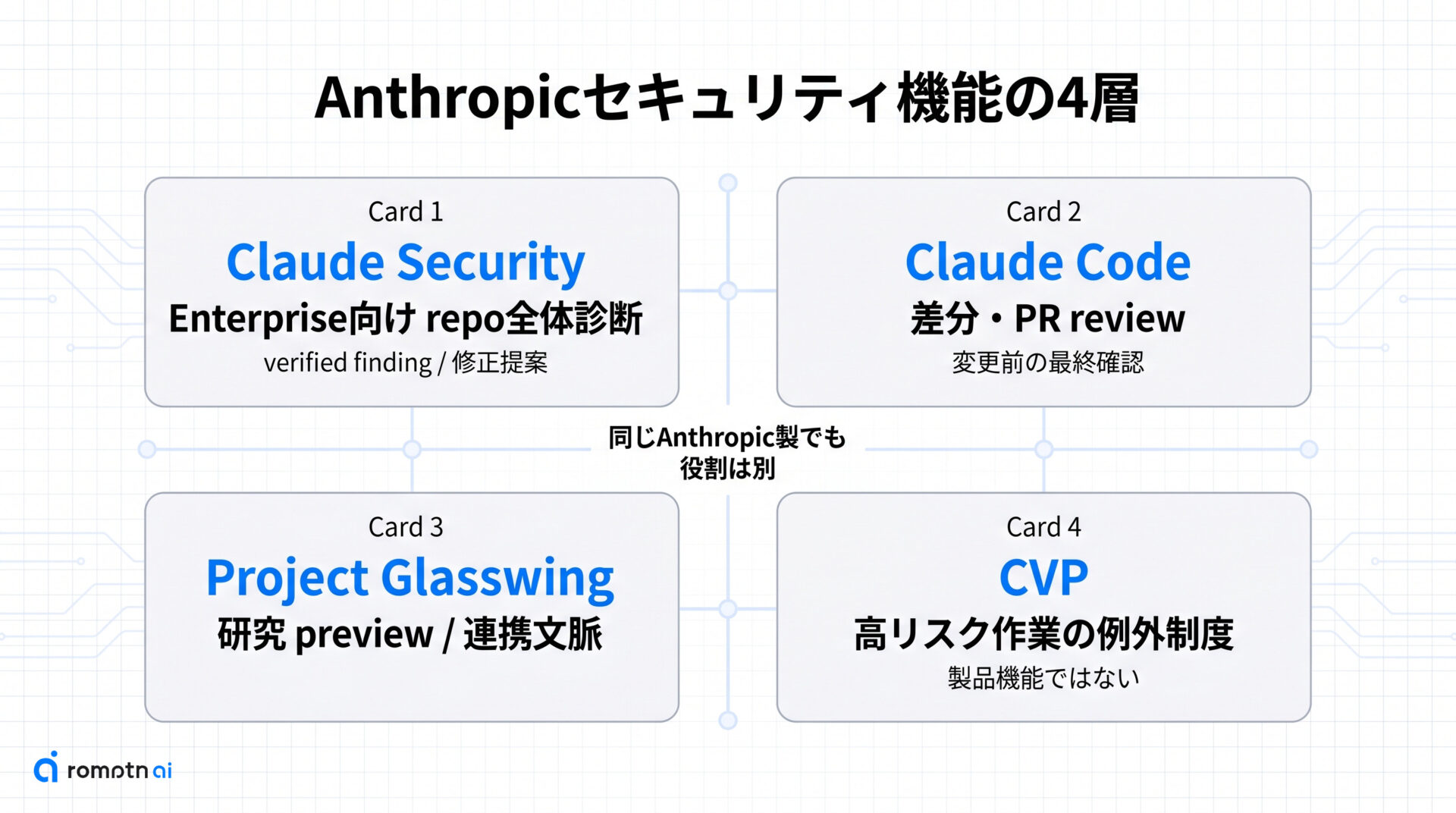 4層で見る役割の違いの要点をまとめた図解