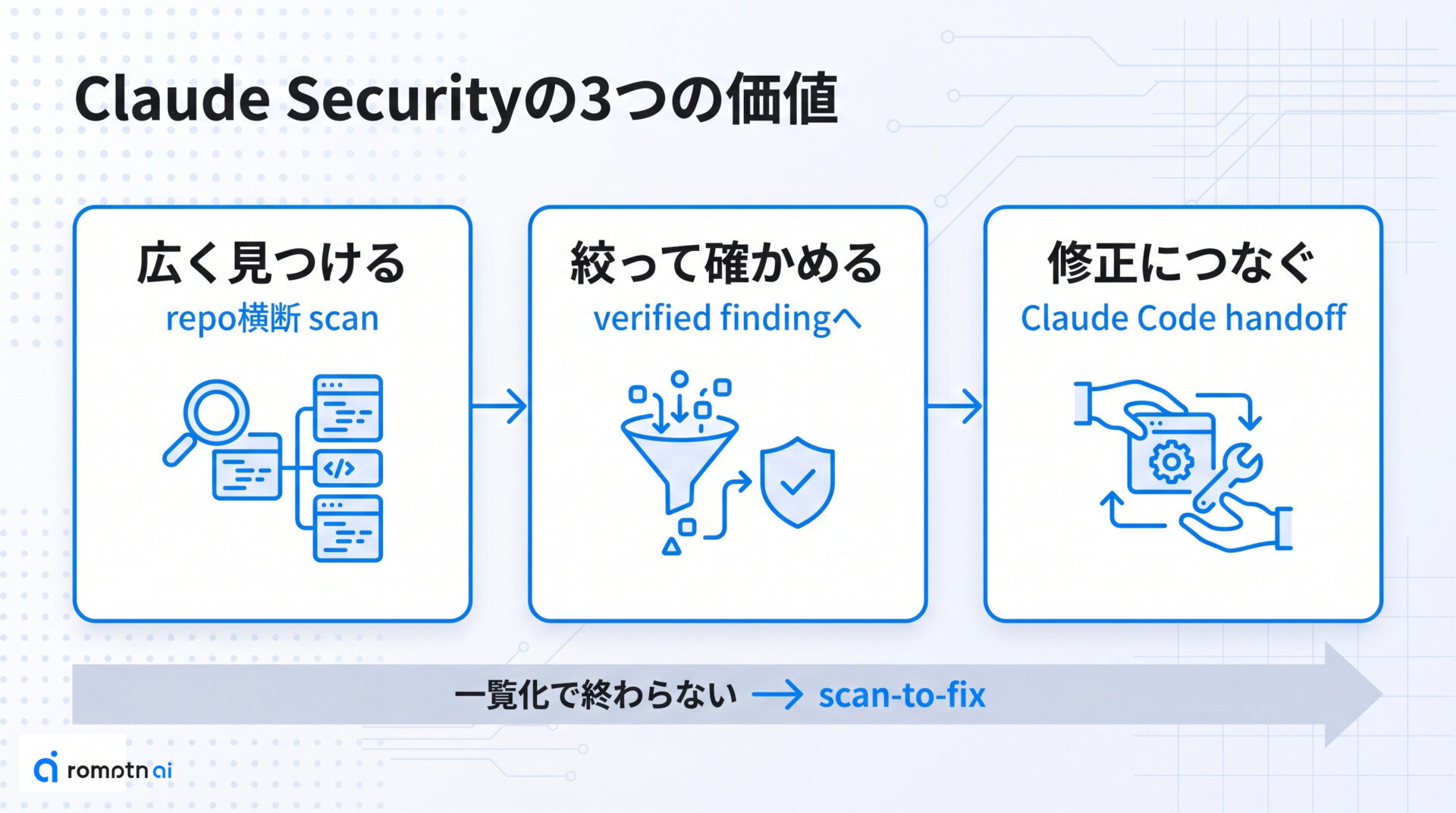 既存コードスキャンと違う3つの価値の要点をまとめた図解