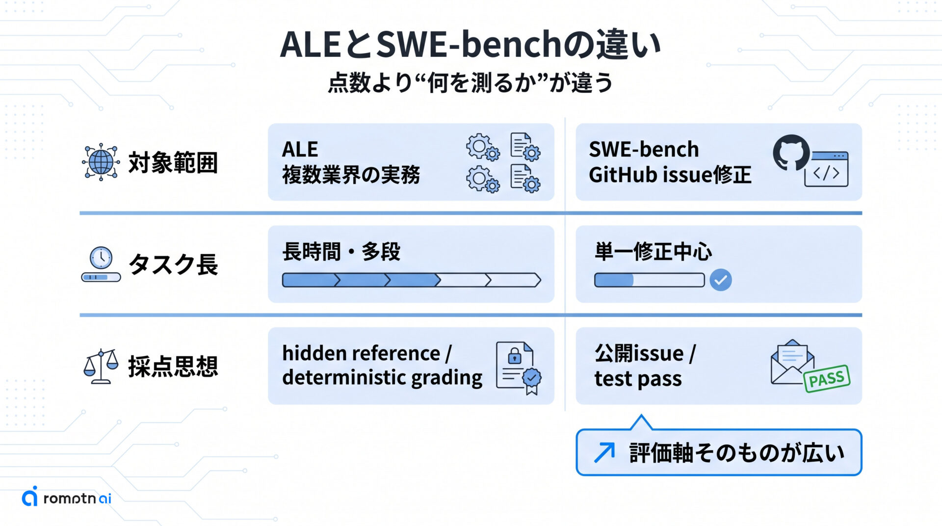 ALEとSWE-benchの違いの要点をまとめた図解
