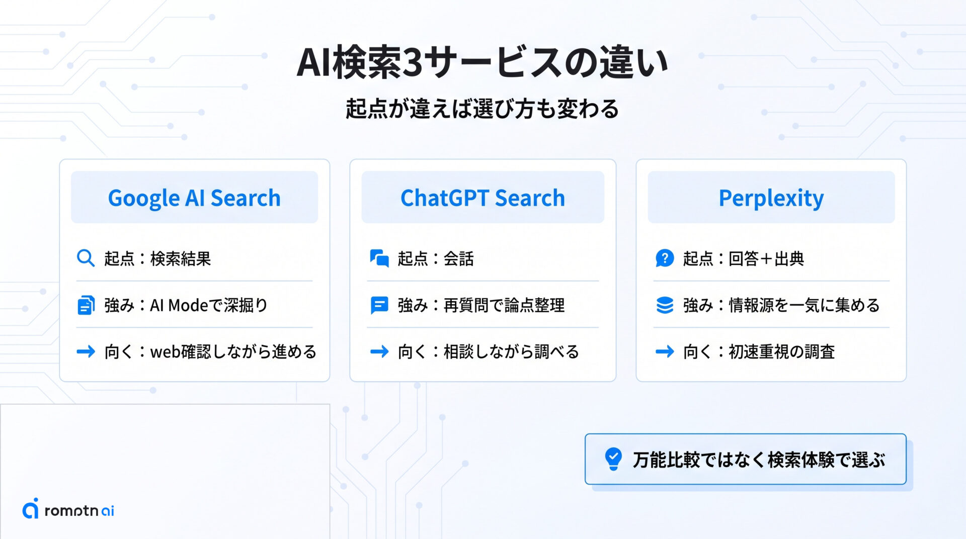 3サービス比較の要点をまとめた図解