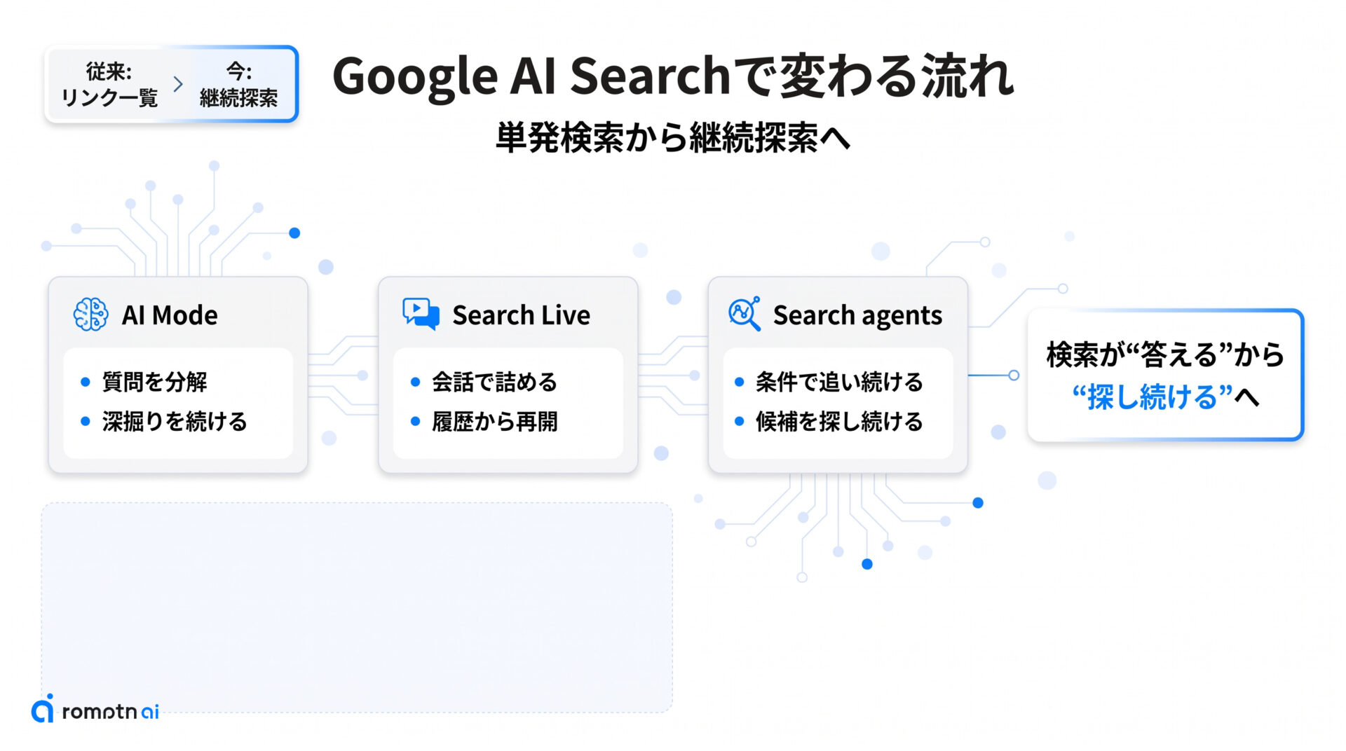 Google AI Searchで変わることの要点をまとめた図解