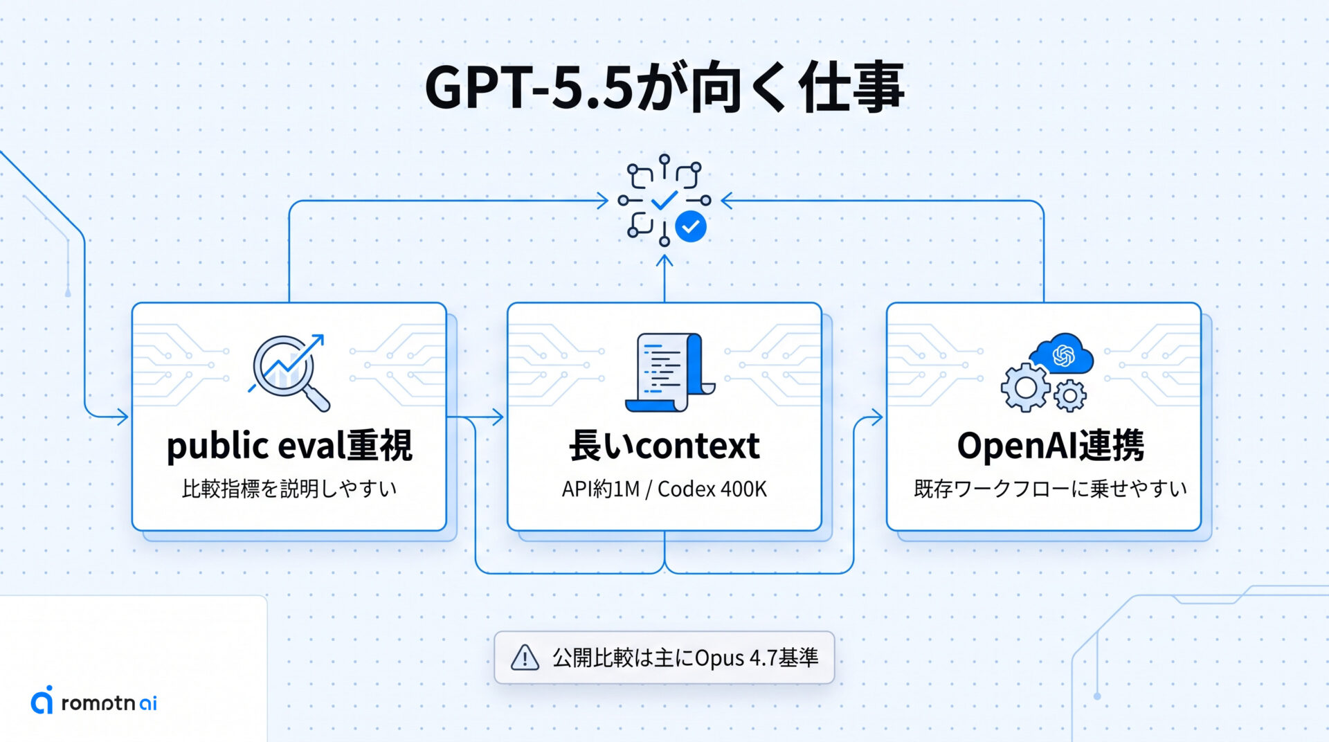 GPT-5.5が向くケースは?の要点をまとめた図解