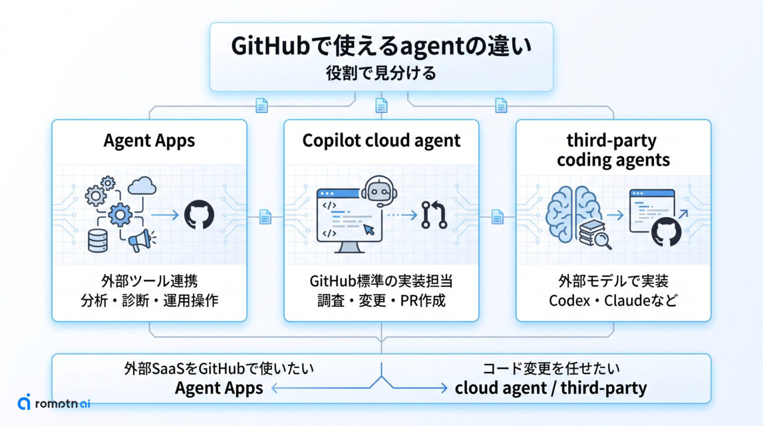 GitHub Agent Appsとは？Copilot cloud agentとの違いと導入手順を解説 | romptn Magazine