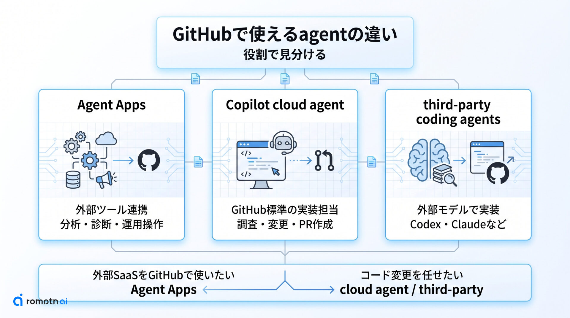 GitHubで使えるagentの違いの要点をまとめた図解