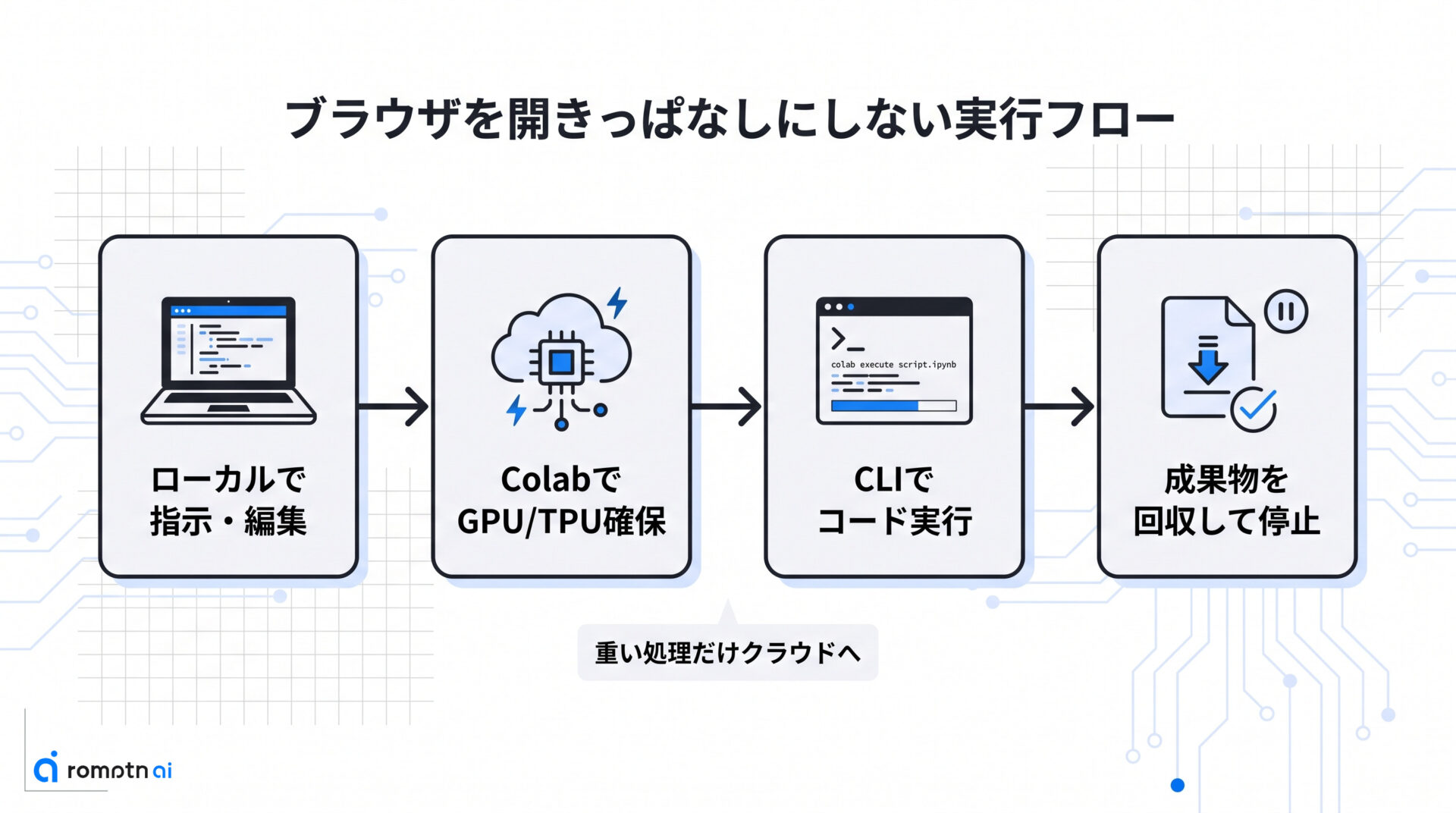 Colab CLIで何が変わる？の手順をまとめた図解