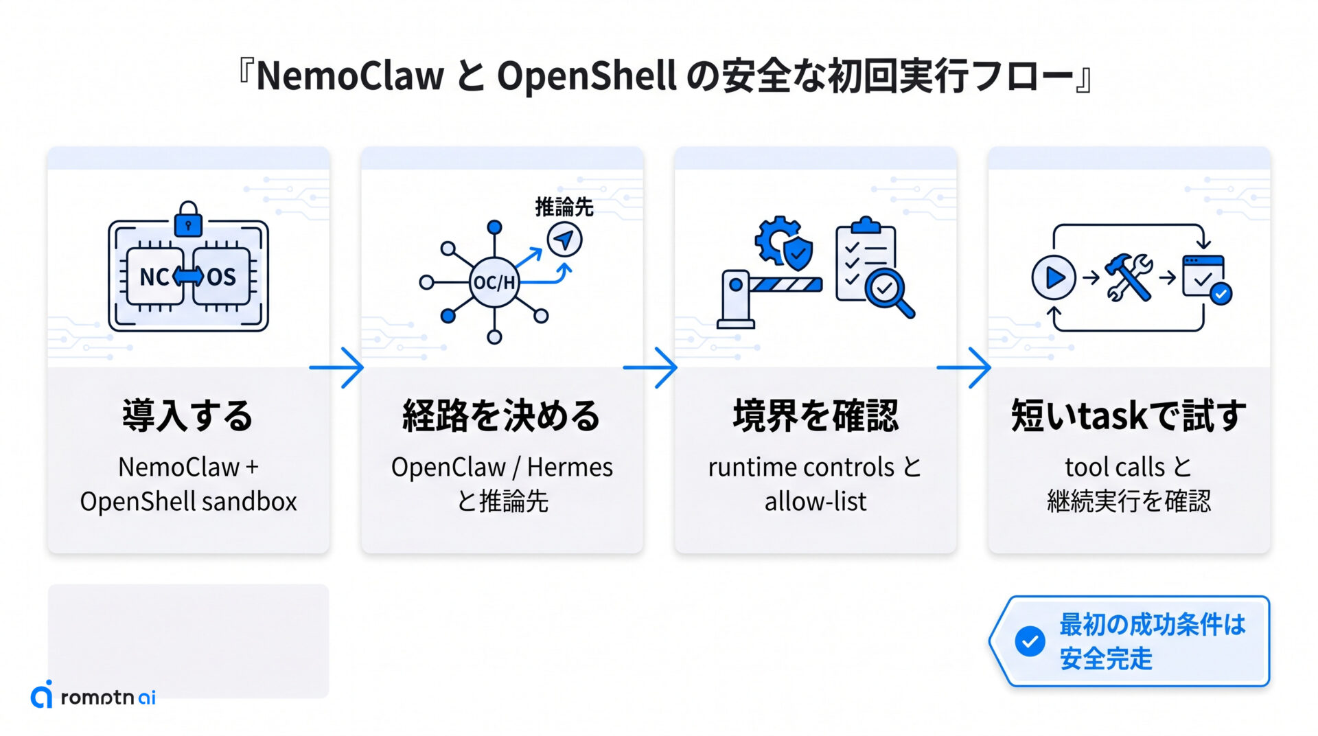 導入の大まかな流れの手順をまとめた図解