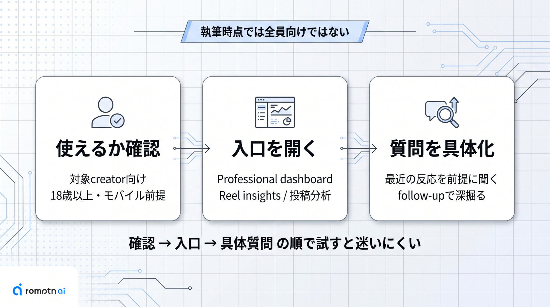 どう始める?の要点をまとめた図解