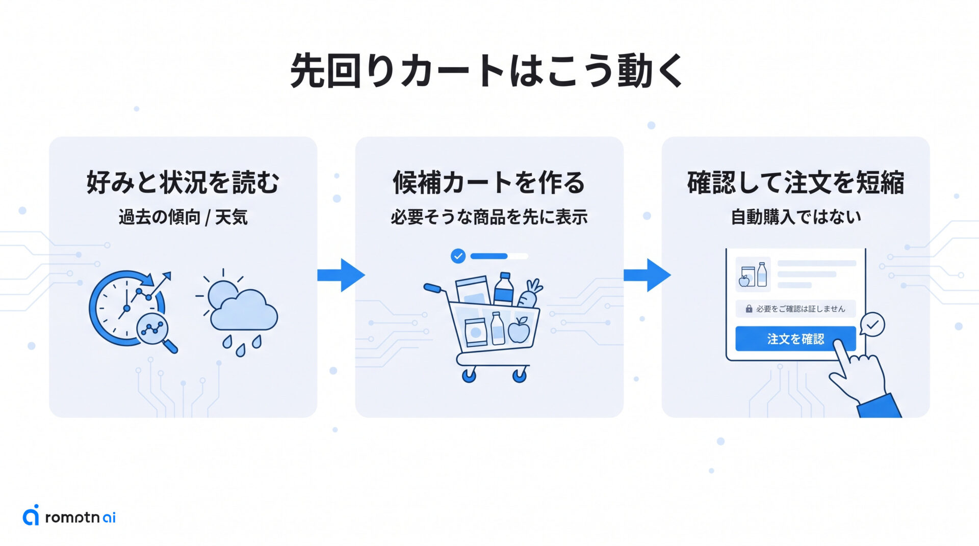 ① 先回りでカートを作るの手順をまとめた図解