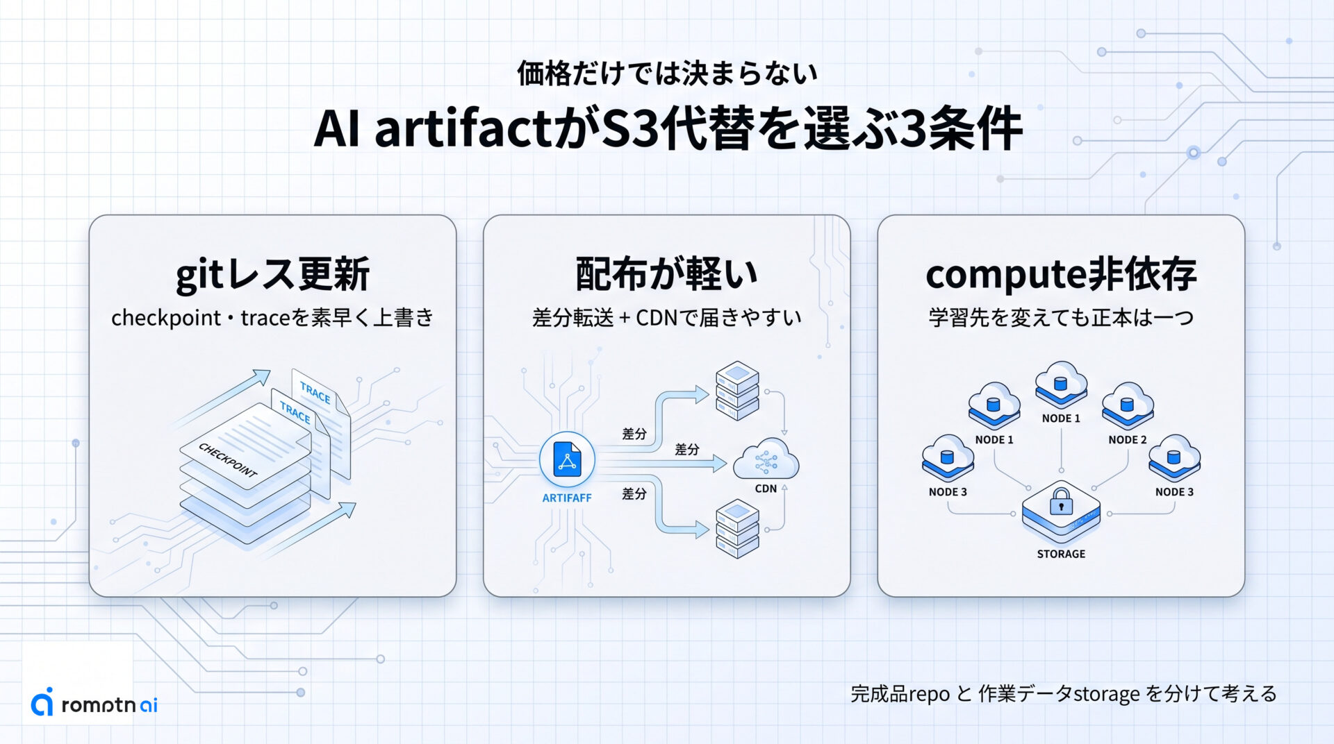 なぜS3代替になるのかの要点をまとめた図解